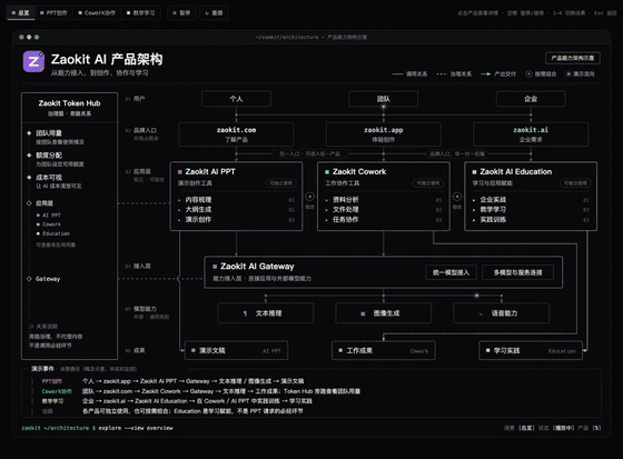 Zaokit 架构页四个场景依次播放：PPT 创作、Cowork 协作、教学学习