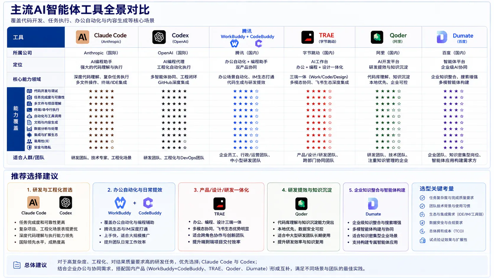 主流 AI 智能体工具全景对比