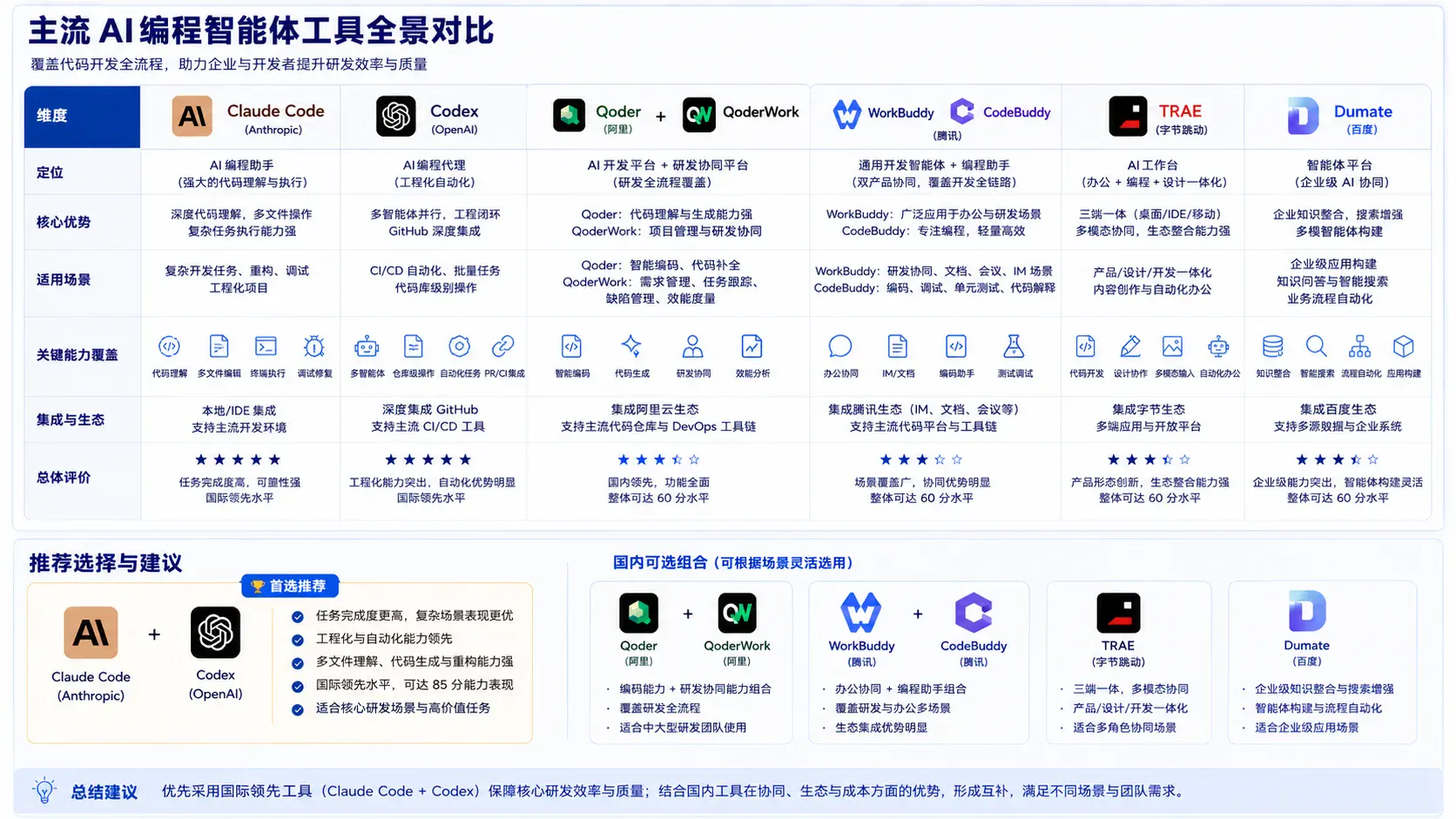 主流 AI 编程智能体工具全景对比