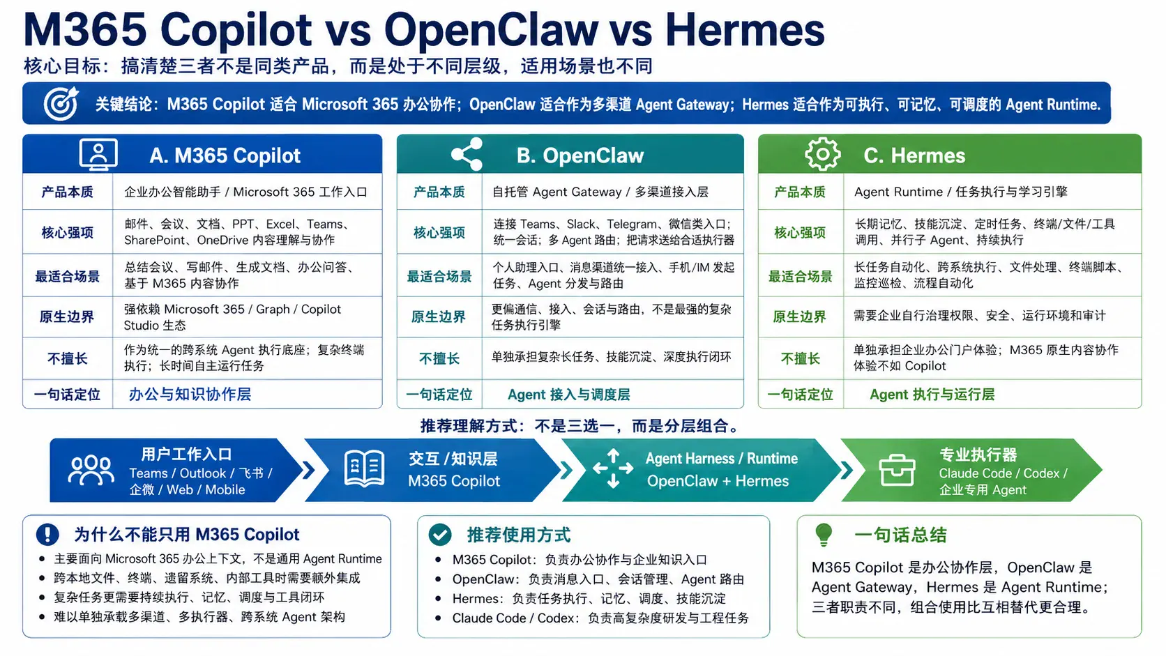 M365 Copilot vs OpenClaw vs Hermes 分层对比