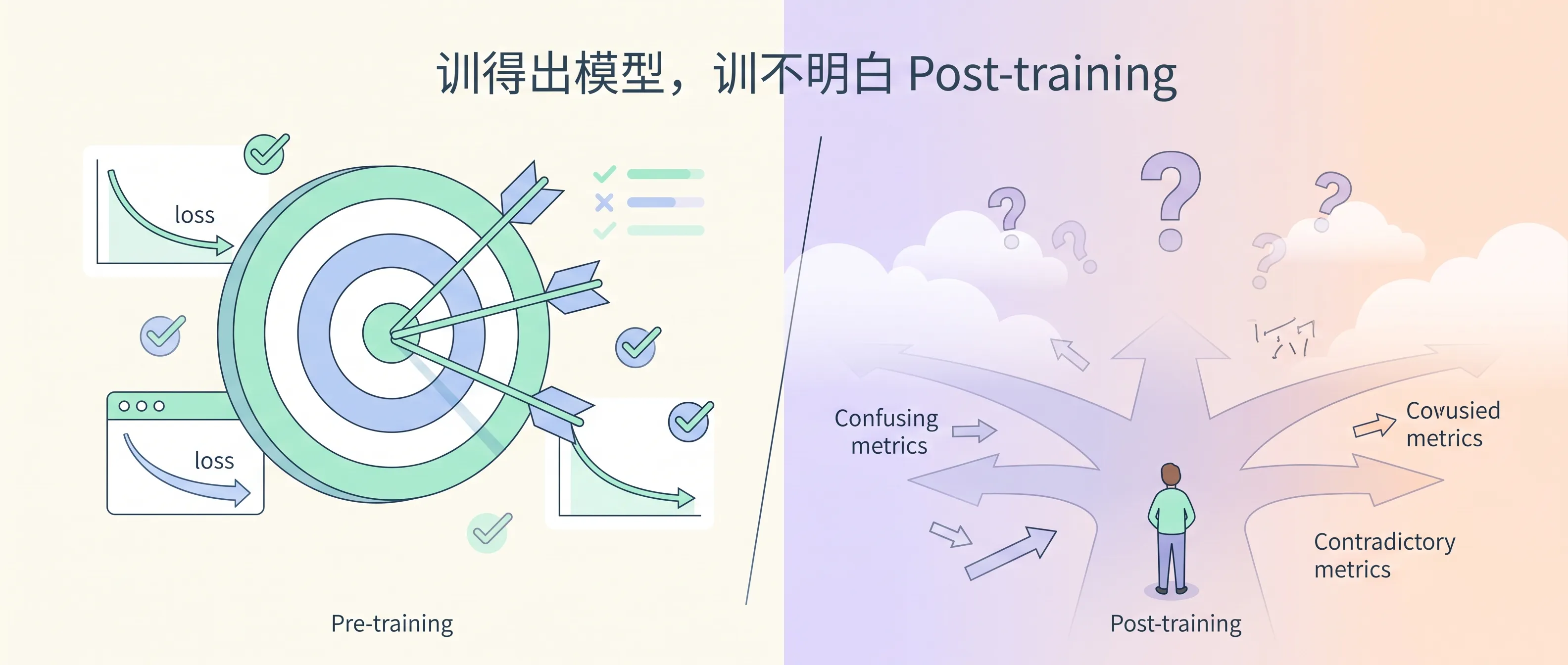 训得出模型，训不明白 Post-training