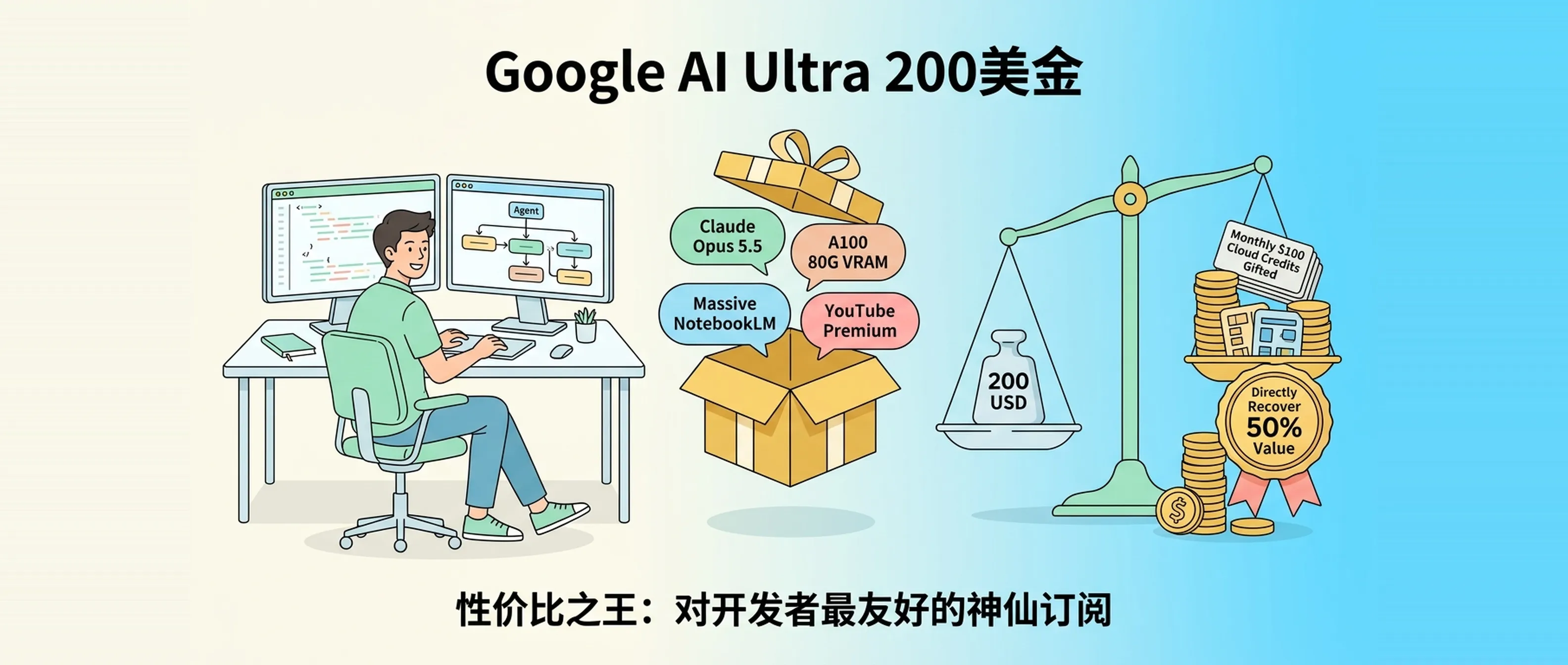 Google AI Ultra 200 美金，到底能拿到什么