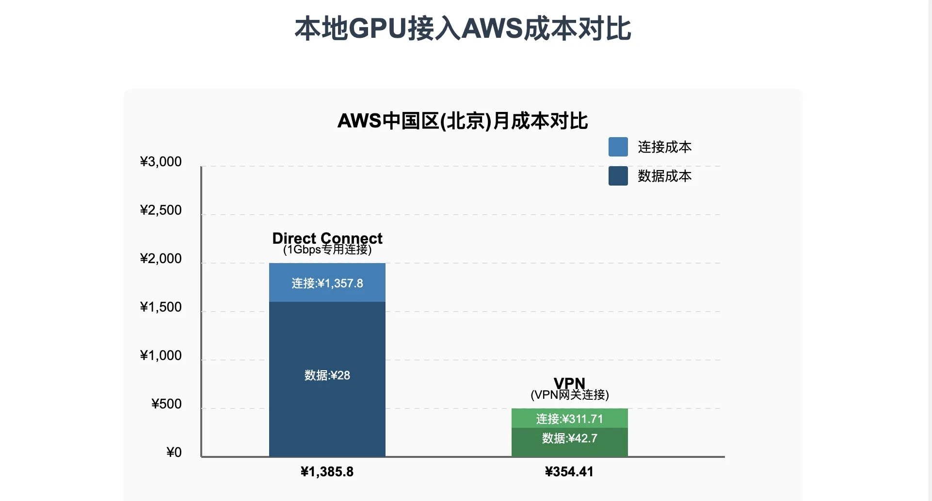 本地GPU接入AWS成本对比