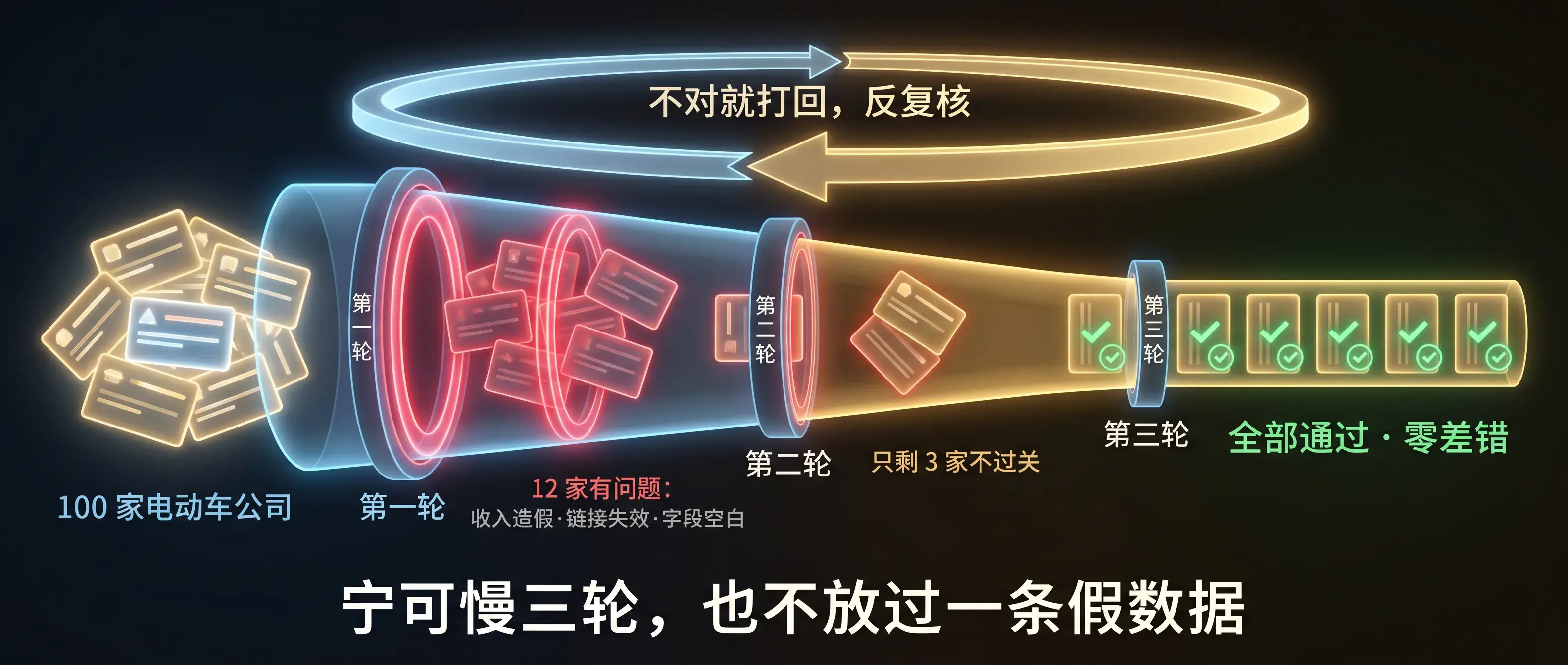 100 家公司，三轮筛到零差错