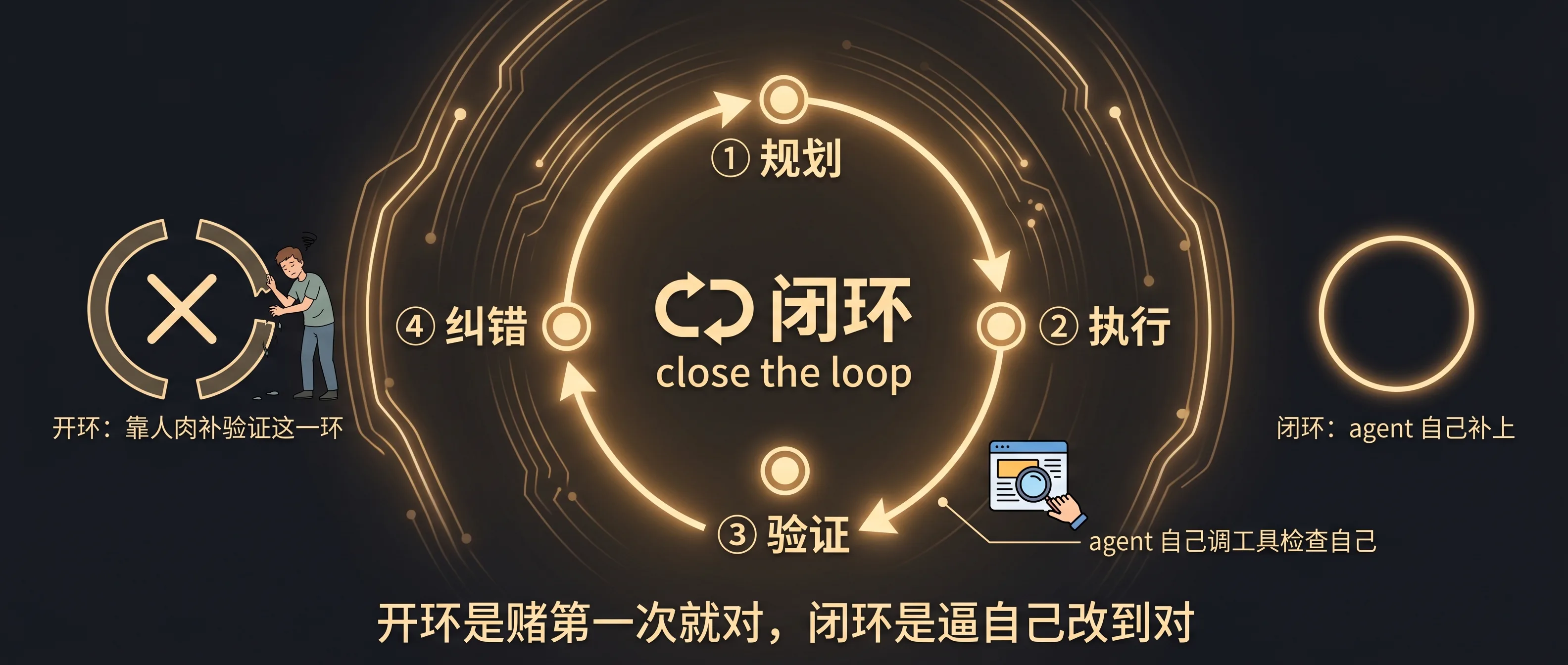 闭环：规划→执行→验证→纠错，再循环