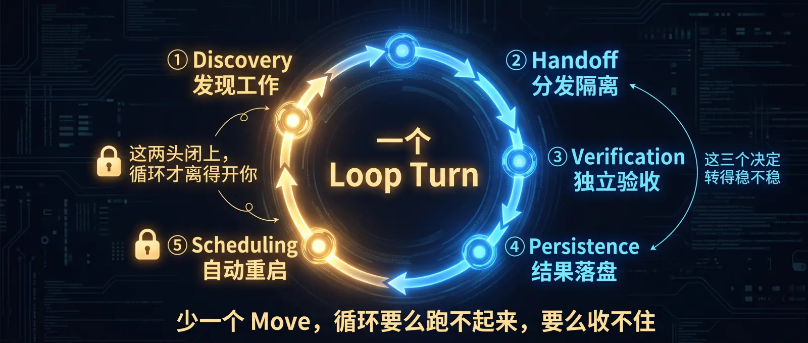 一个 Loop Turn 的 5 个 Move