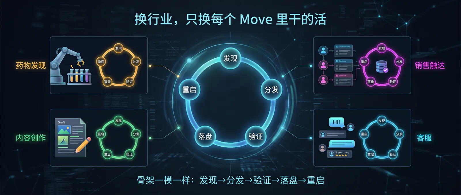 同一副循环骨架，换行业只换内容