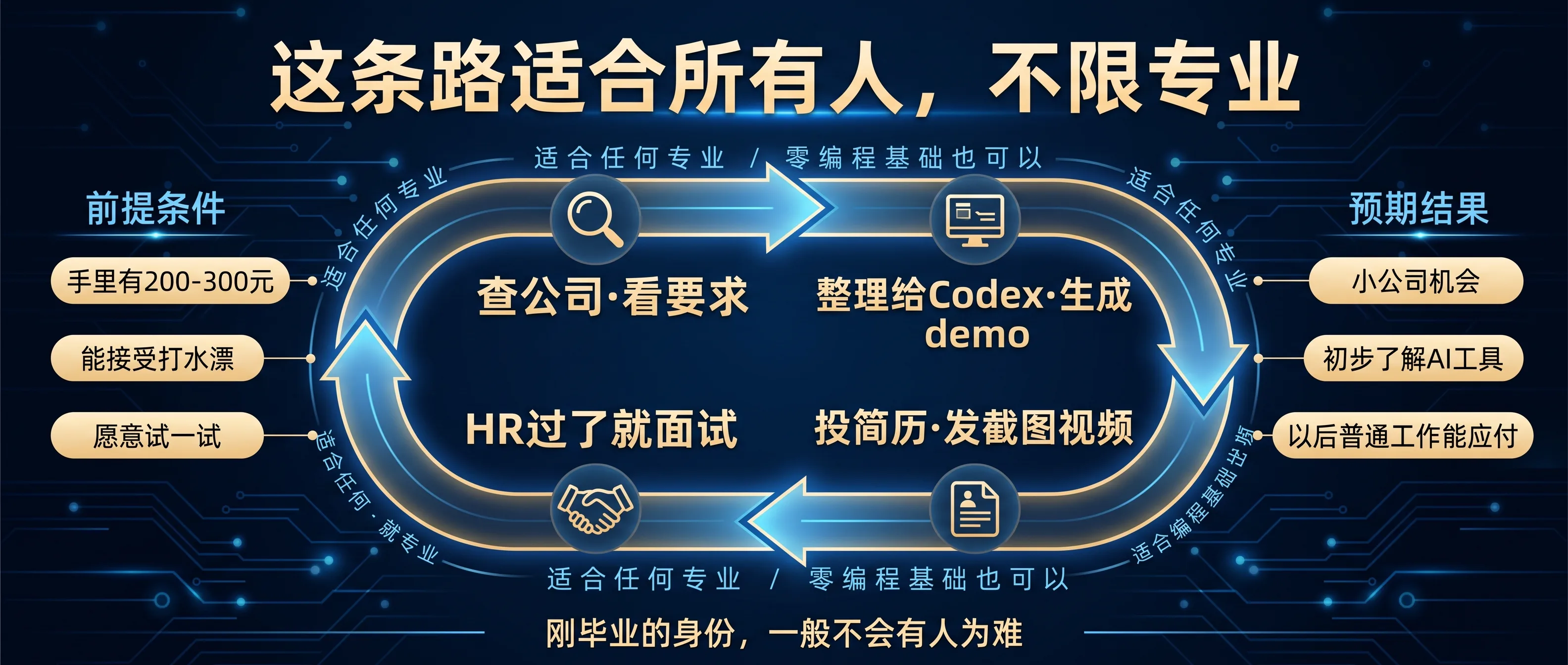 全流程总结：适合任何专业、零编程基础的完整操作路径