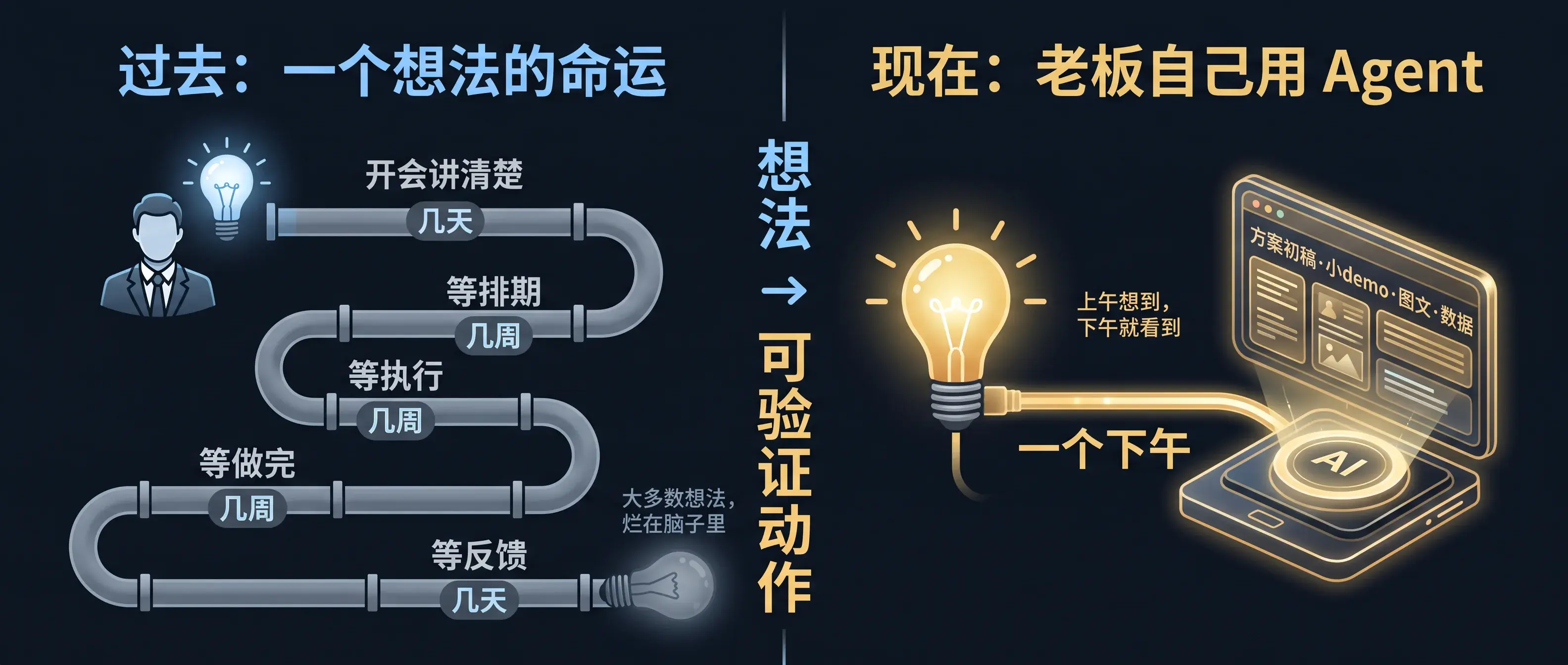 想法到动作：从几周，压成一个下午