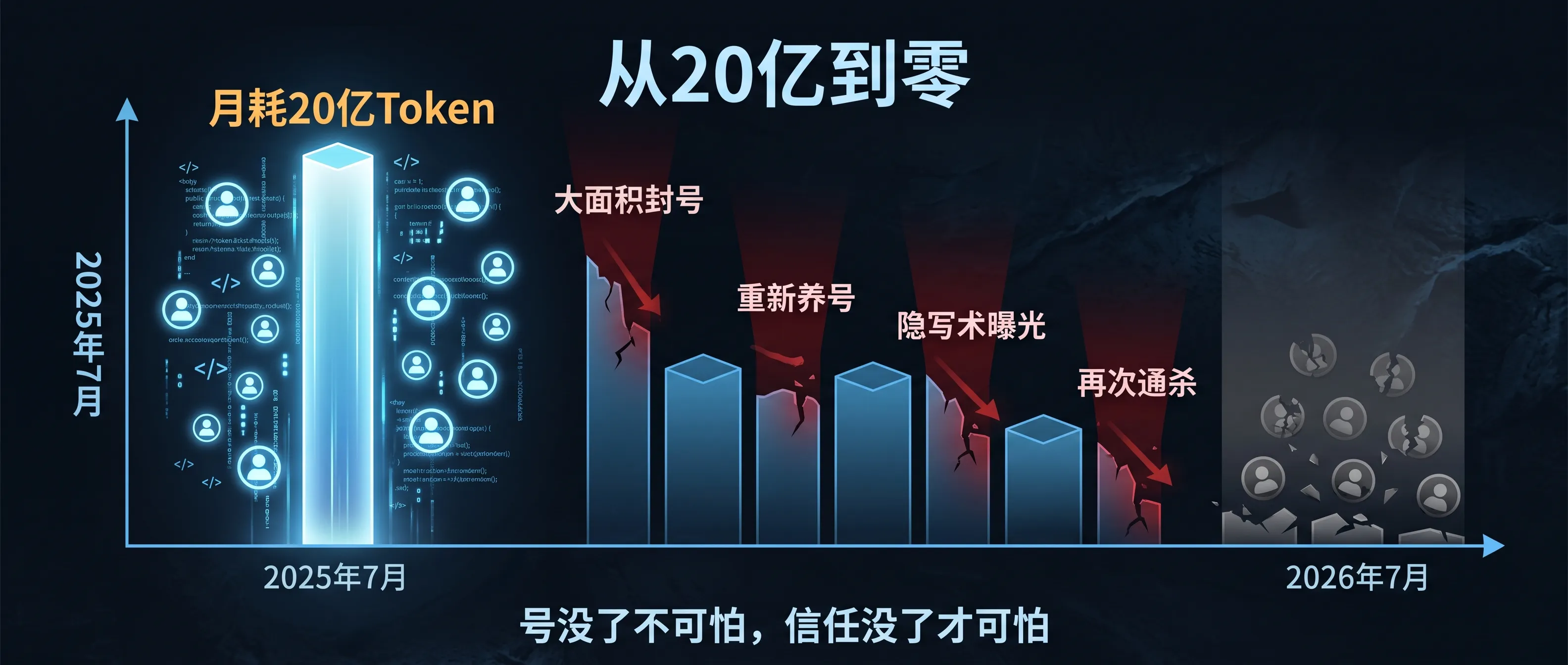 从20亿Token到零：一年的断崖