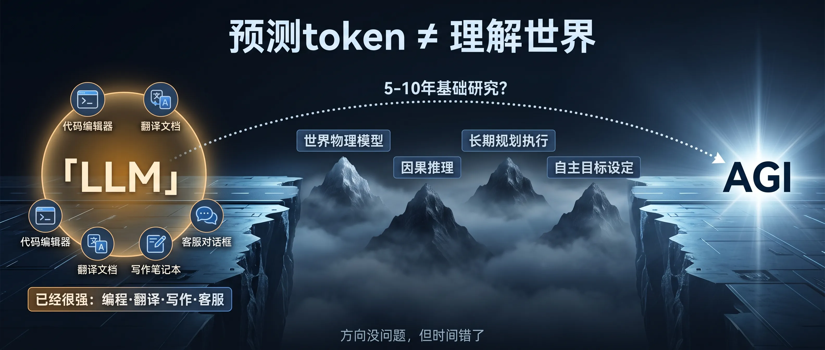 从LLM到AGI：放大器的逻辑