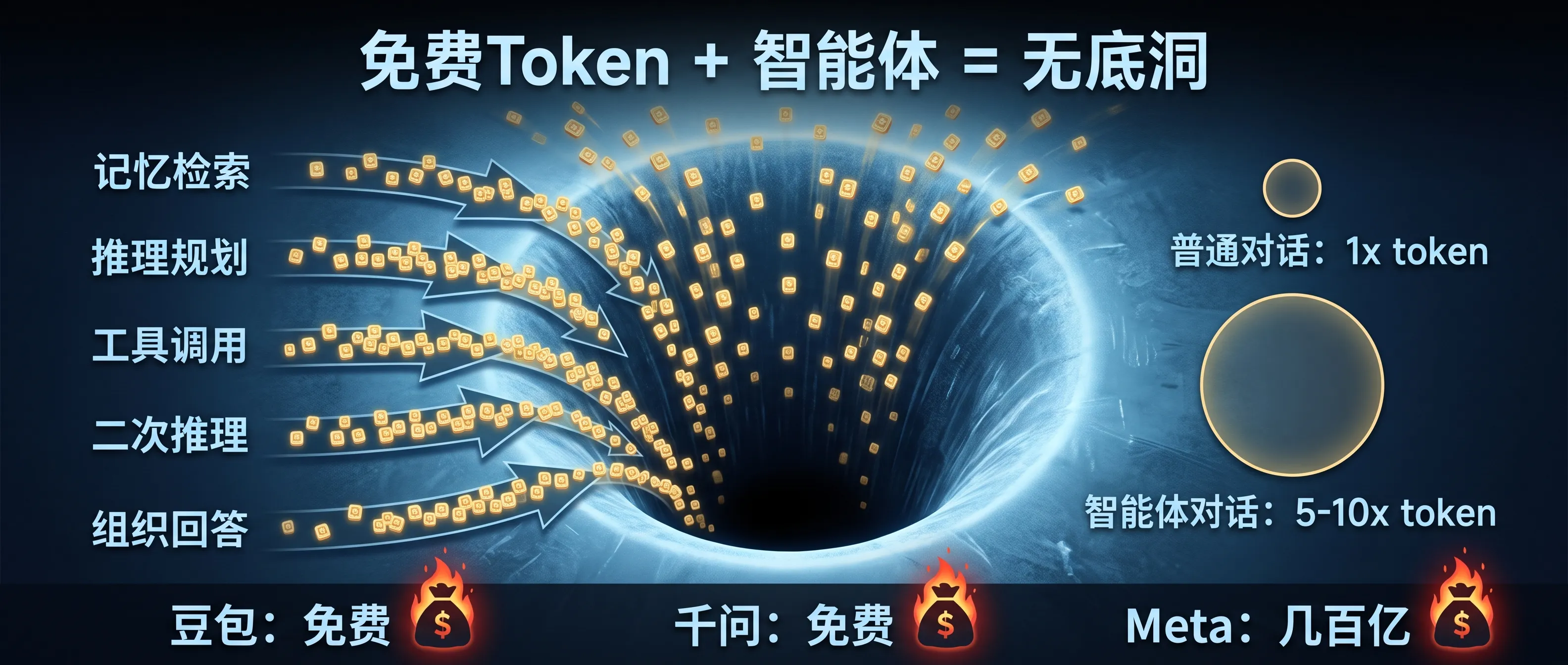 Token成本 vs 创造价值
