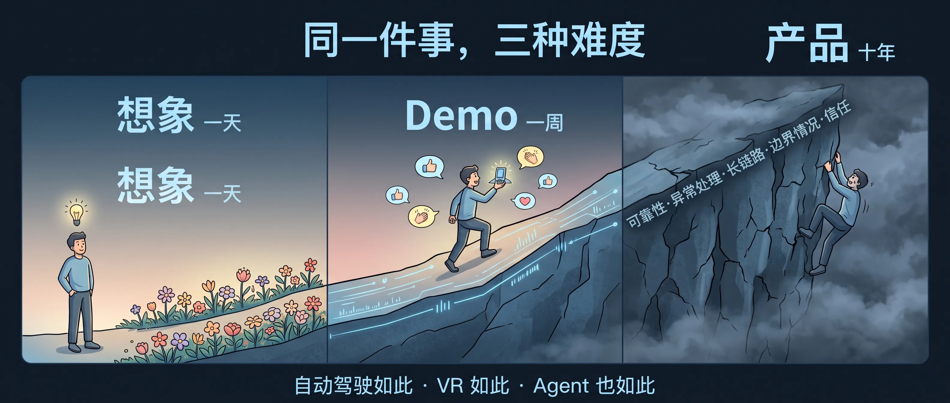 想象一天，demo 一周，产品十年