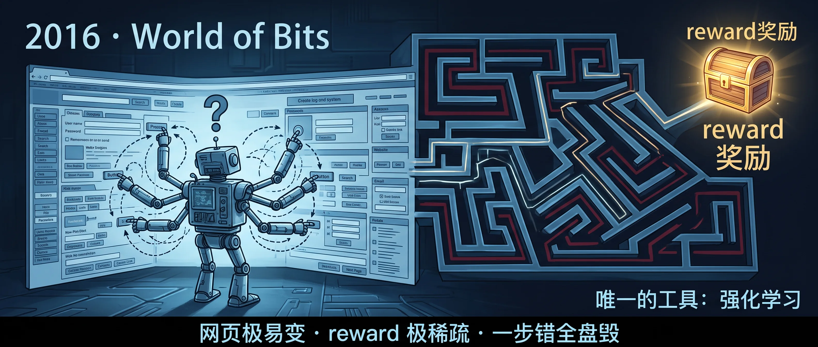World of Bits：靠撞 reward 的时代