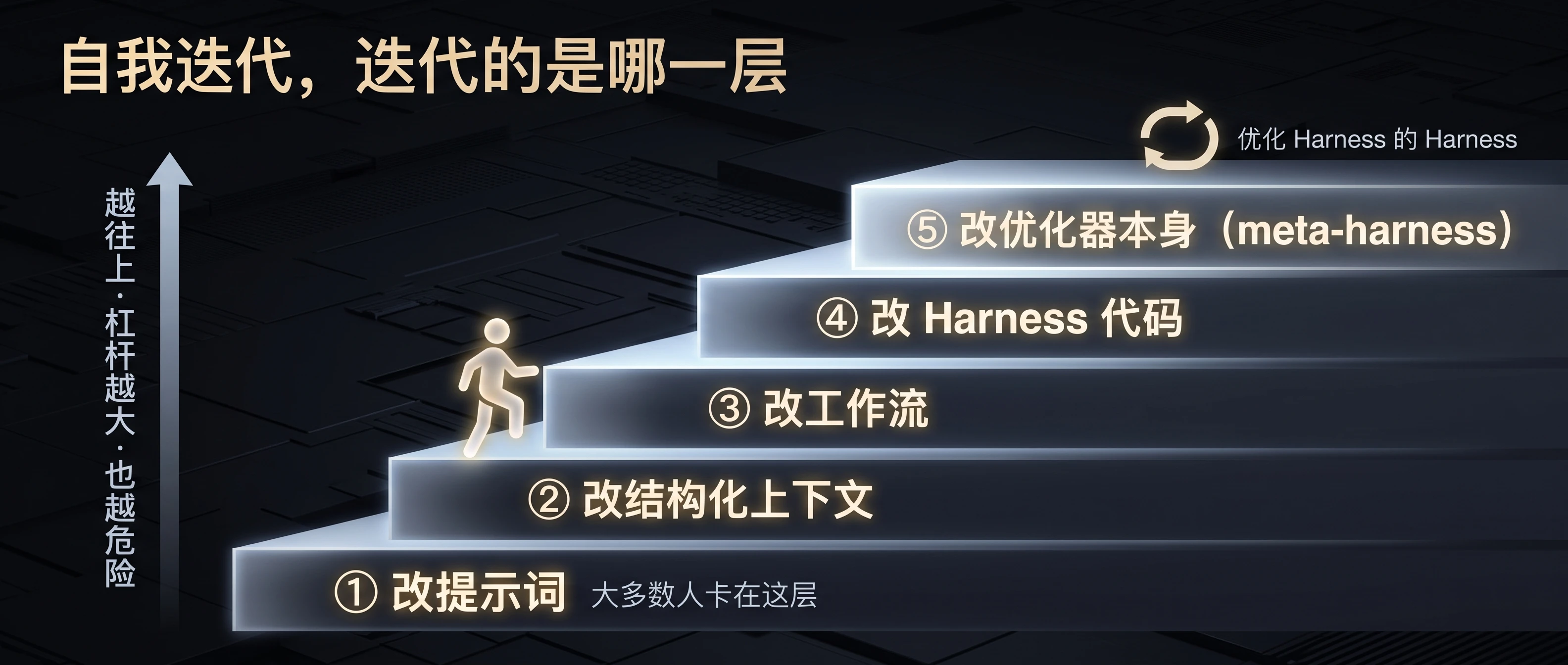 自我迭代的五层阶梯