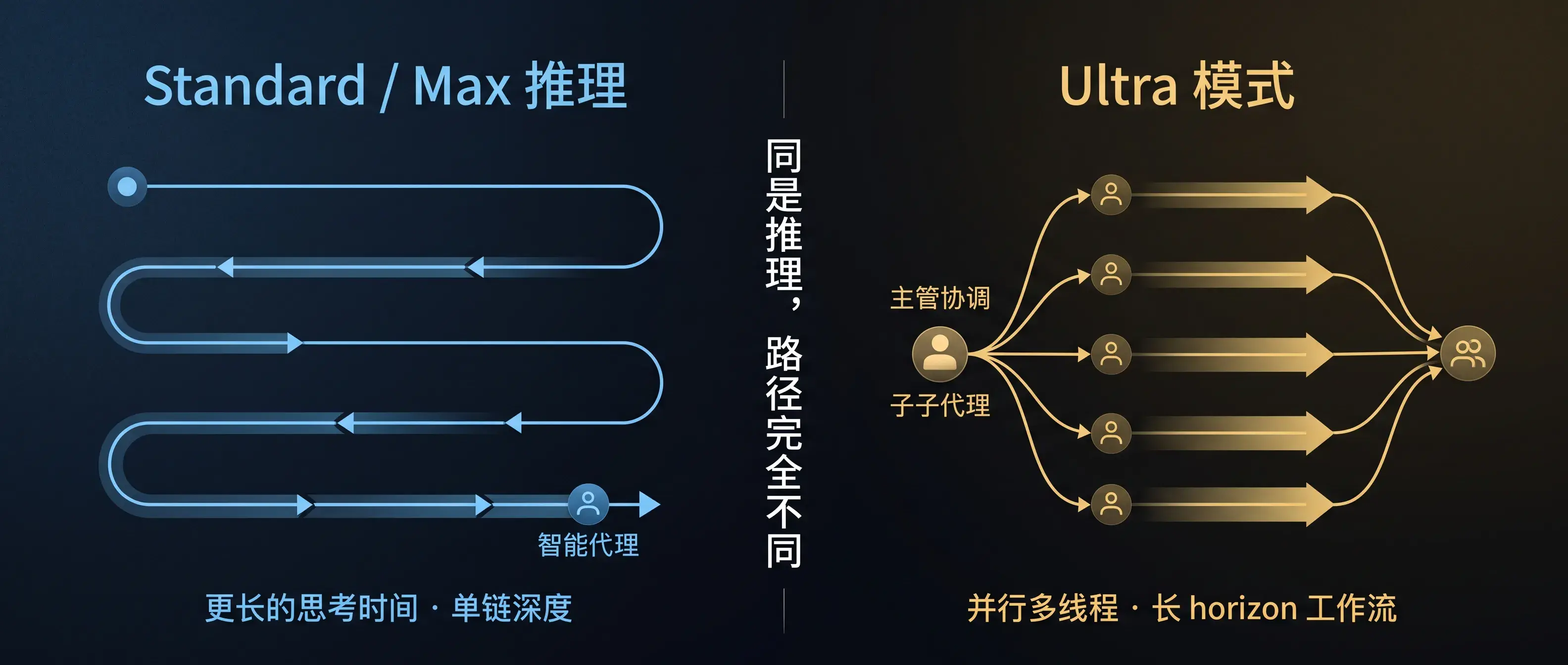 Standard 与 Ultra 的路径差异
