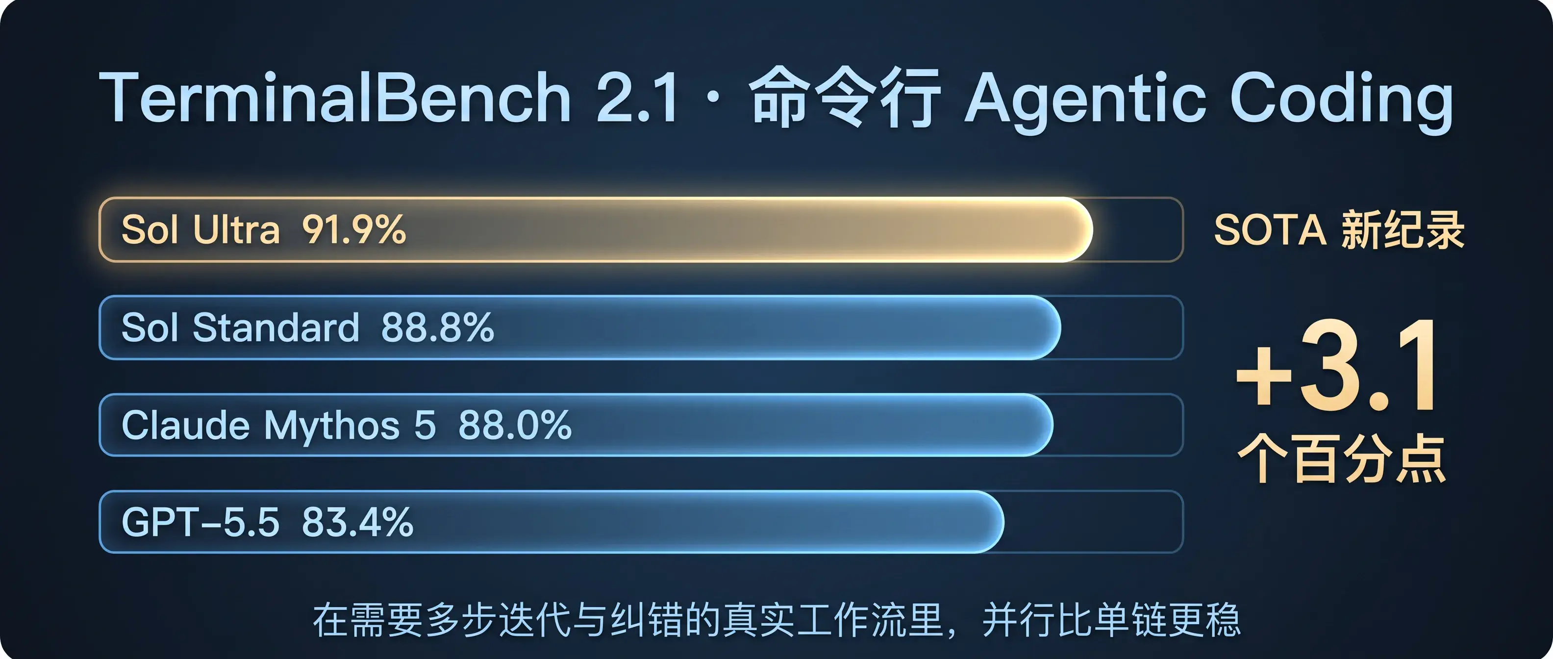 TerminalBench 上的差距