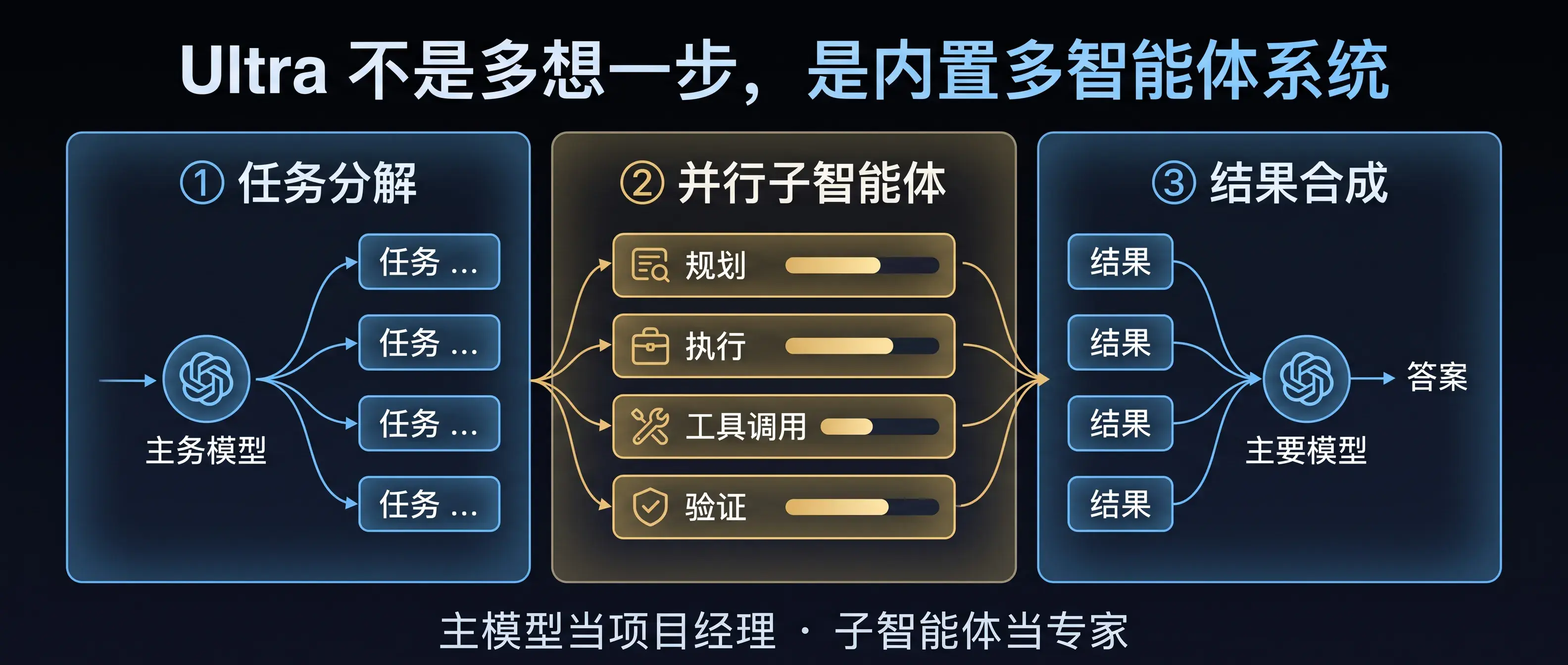 Ultra 的三步机制