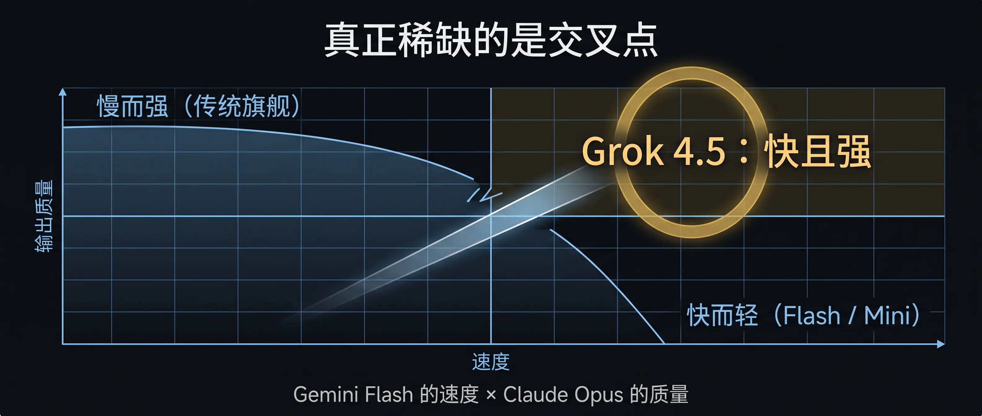 速度与质量的交叉点