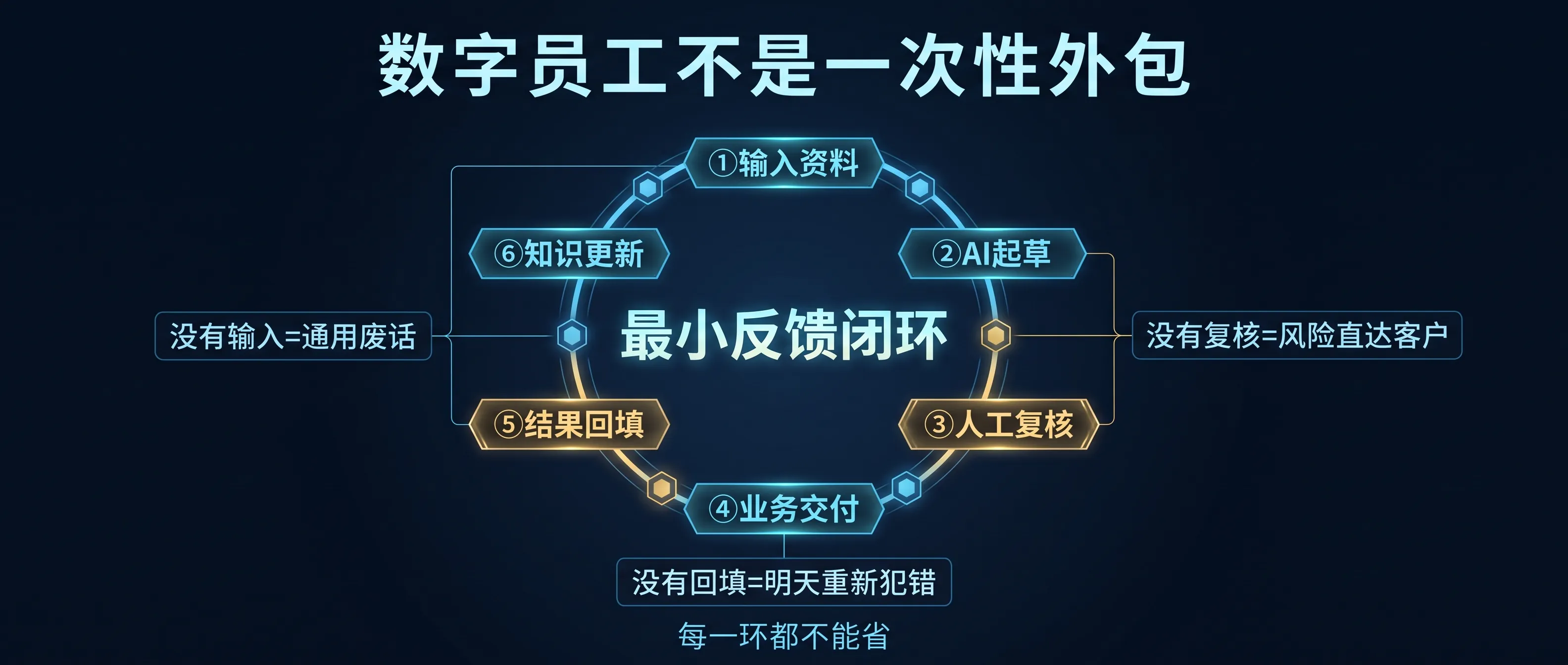 最小反馈闭环
