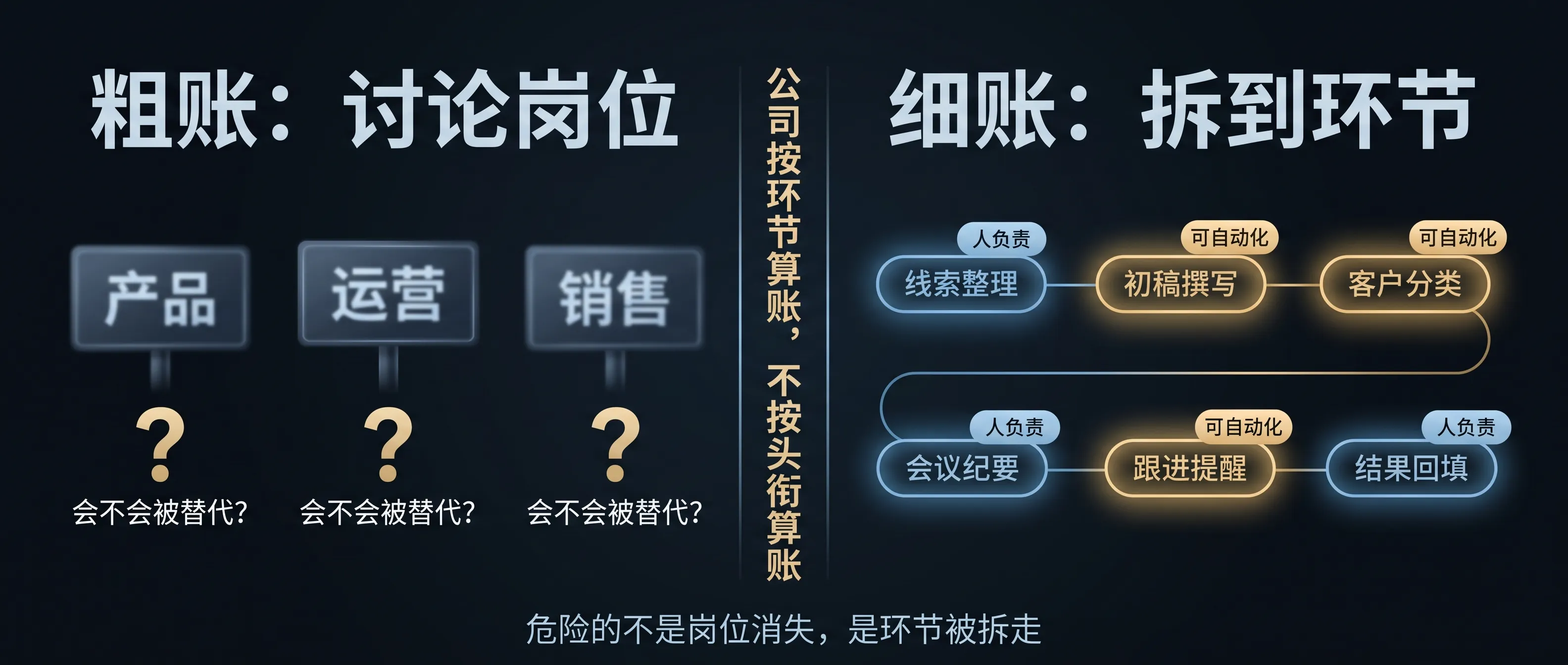 岗位是粗账，环节才是真账
