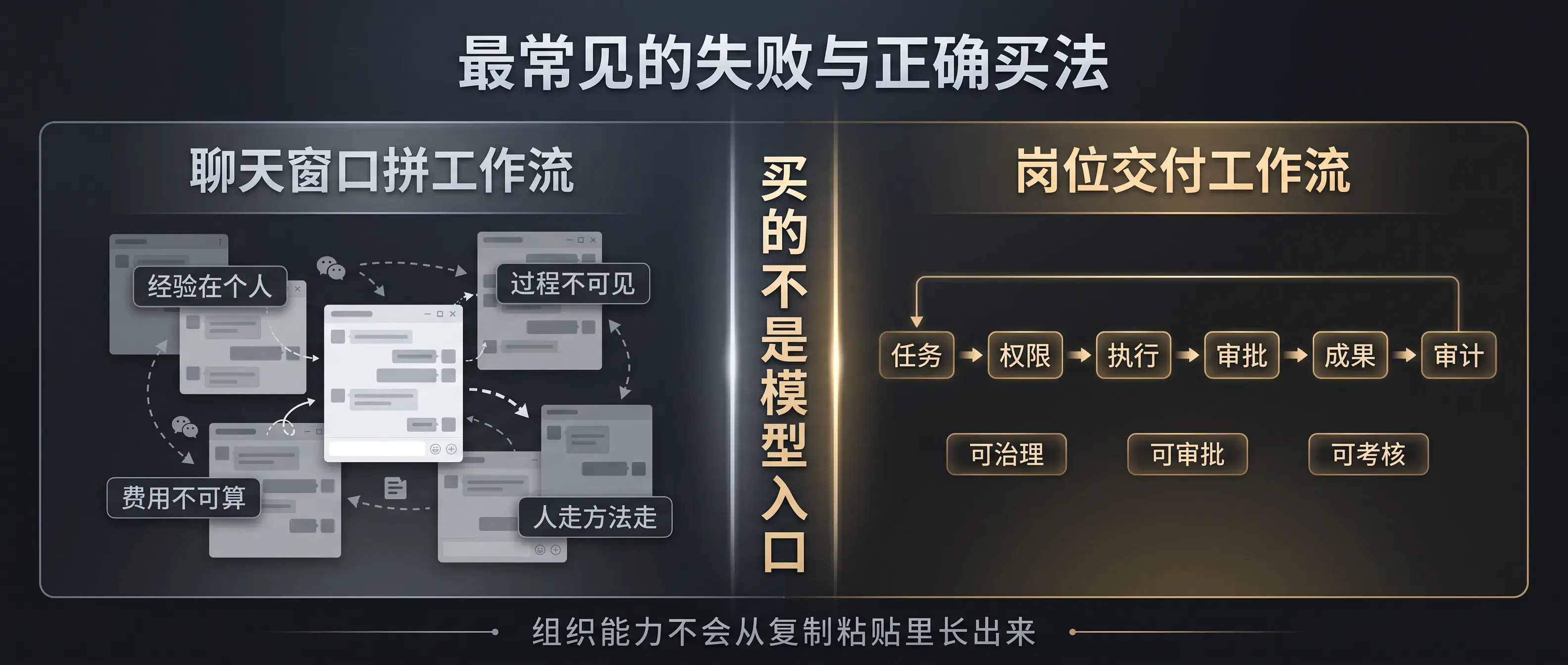 聊天窗口拼工作流 vs 岗位交付