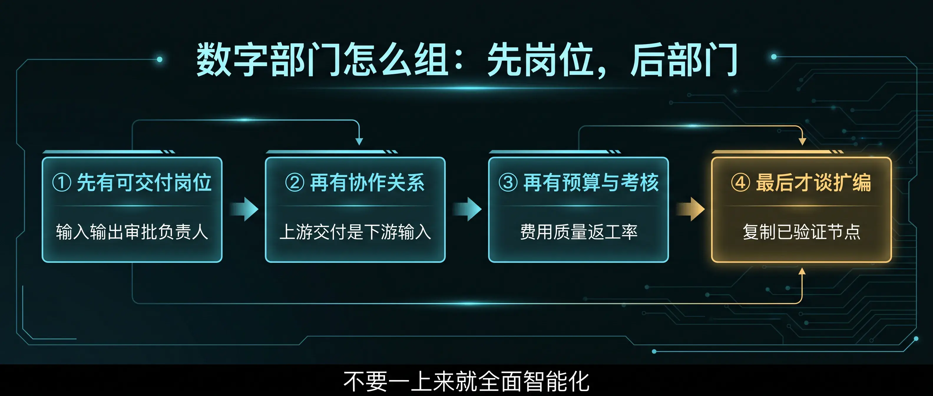 数字部门怎么组