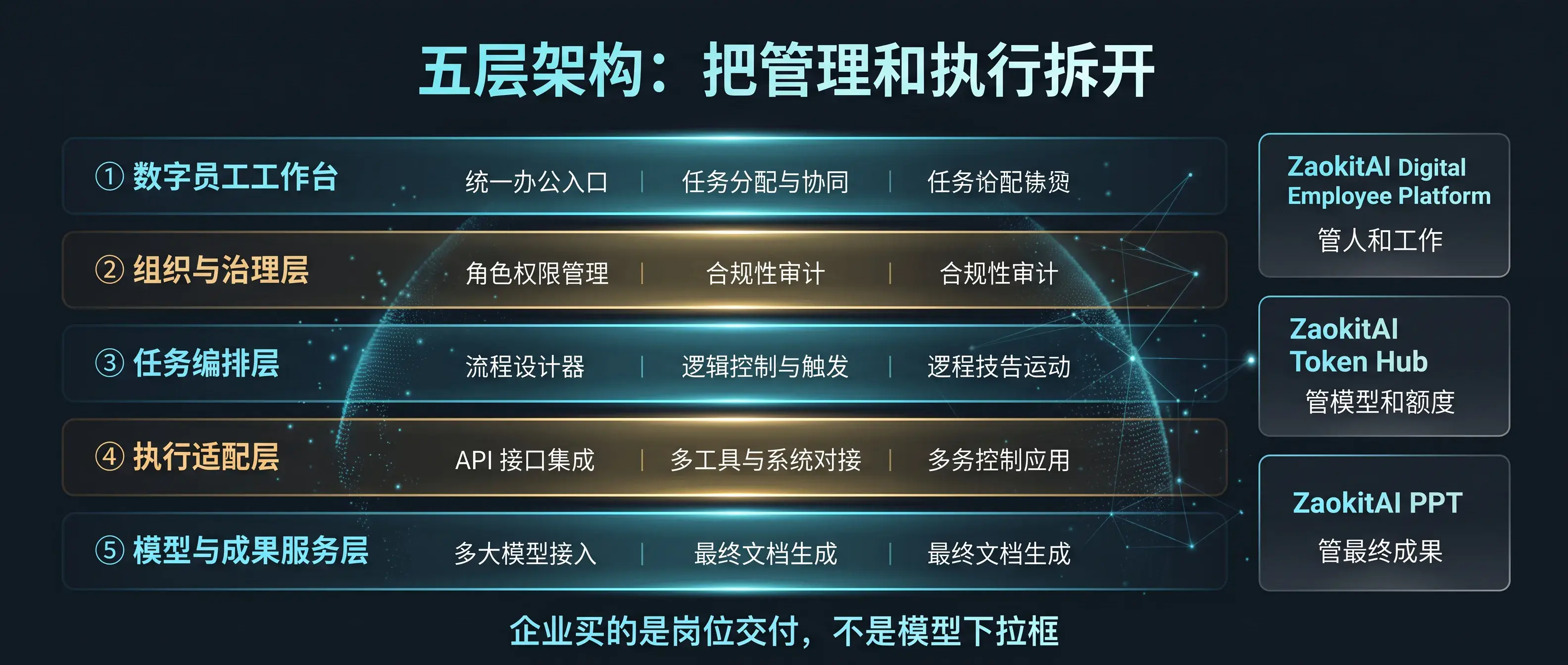 五层架构：把管理和执行拆开
