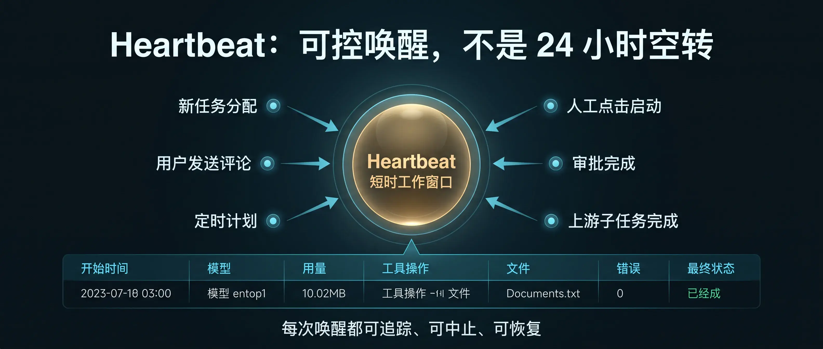 Heartbeat：可控唤醒