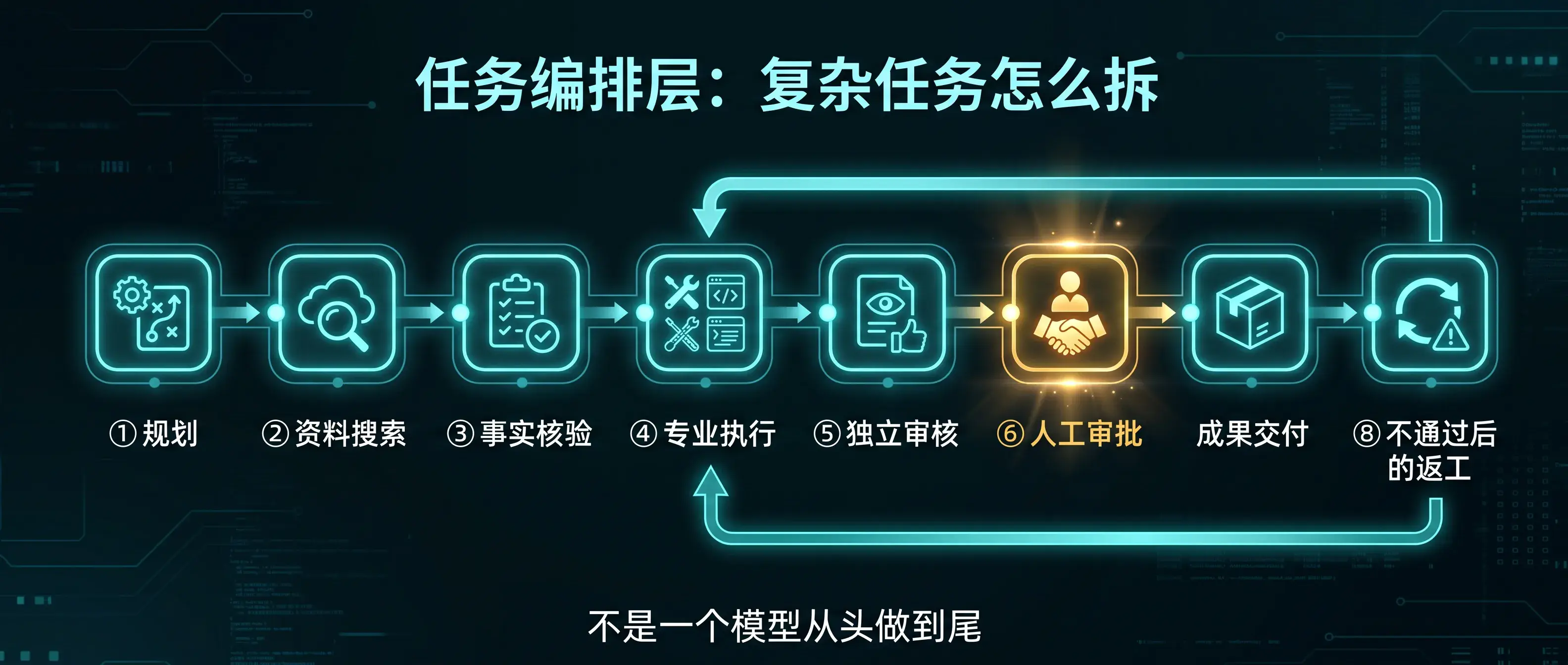 任务编排层：复杂任务怎么拆
