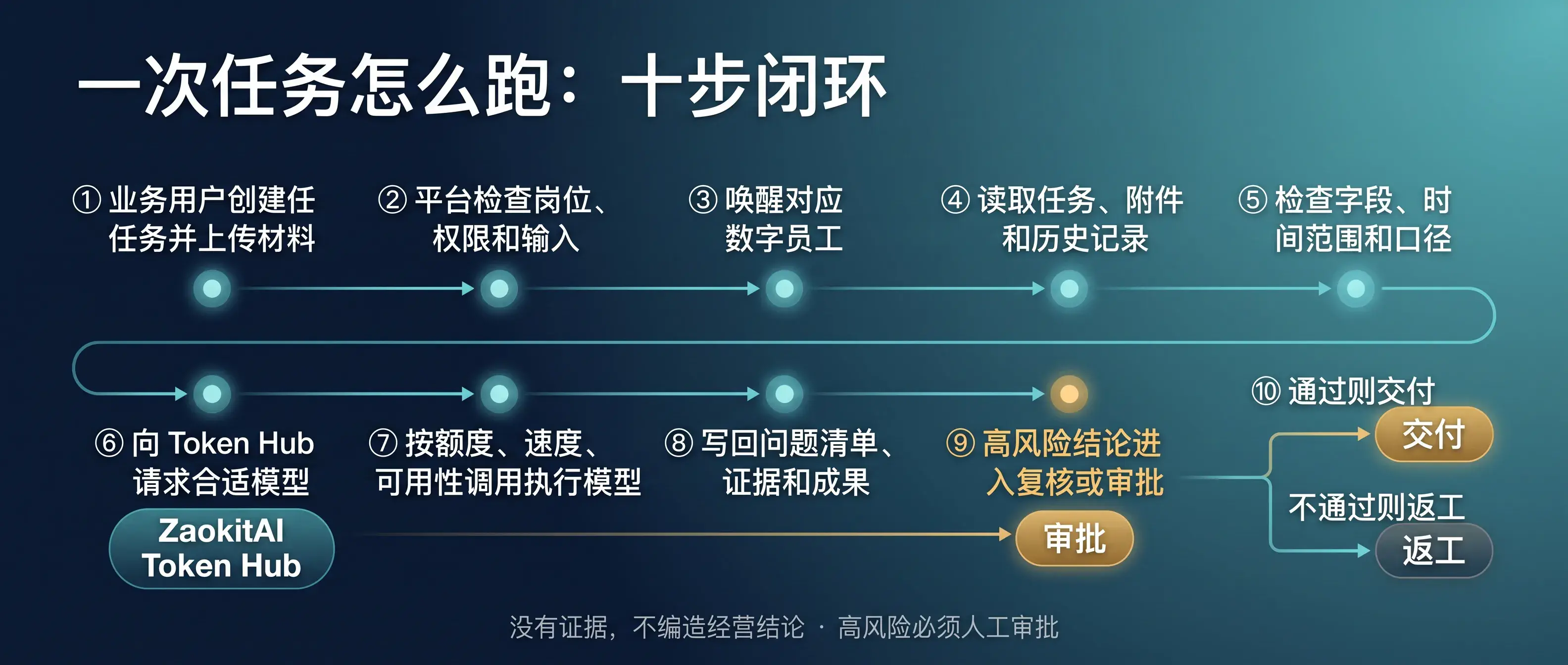 一次任务怎么跑：十步闭环