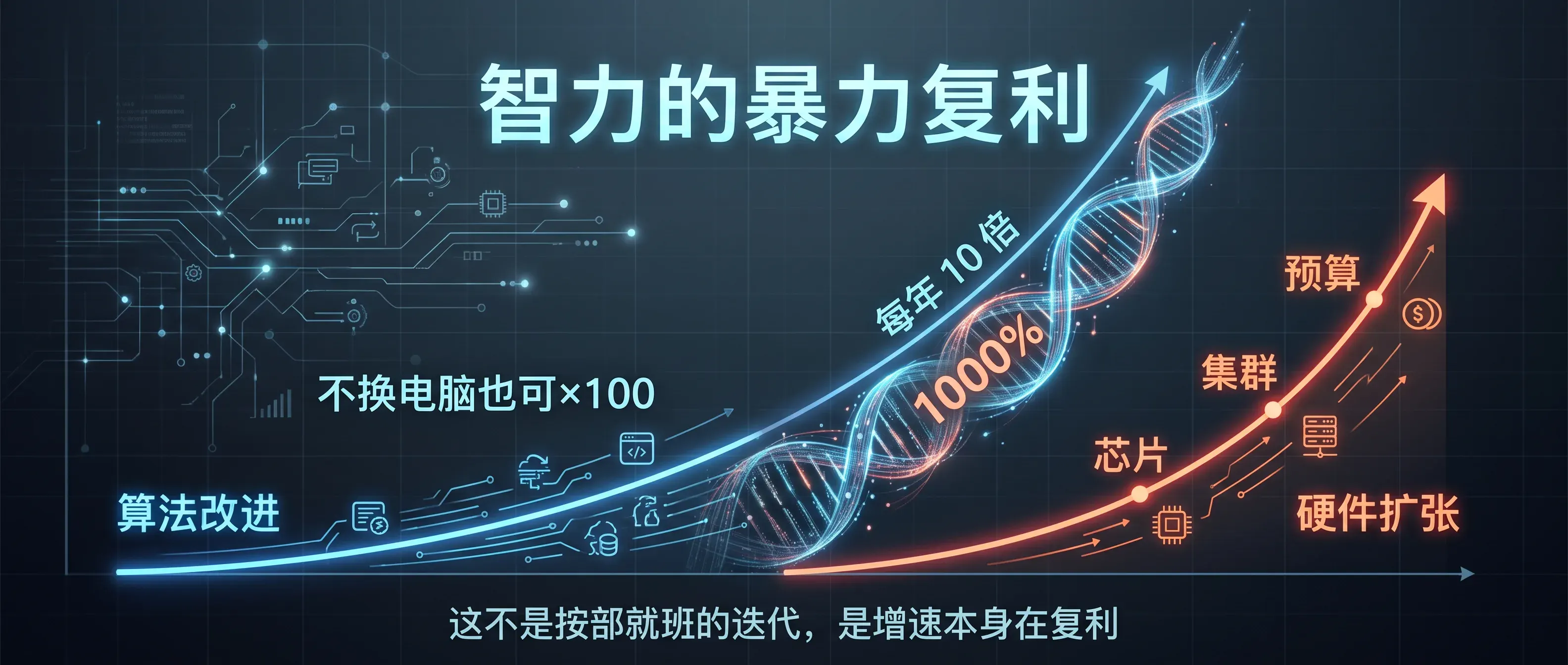 智力的暴力复利：每年 10 倍