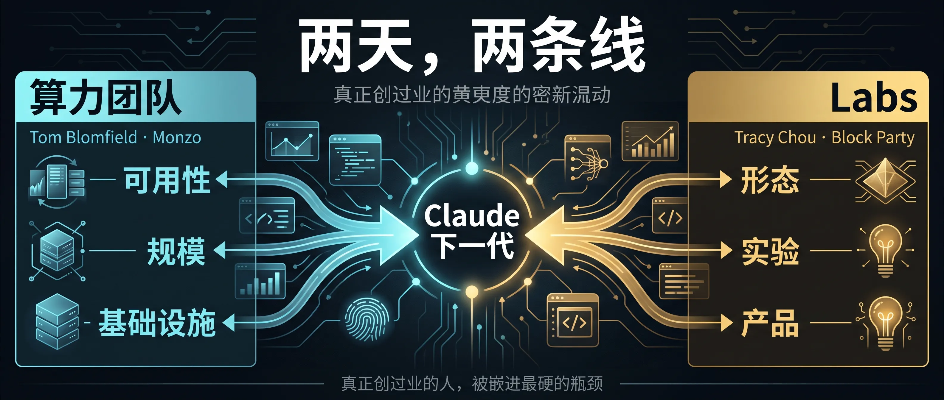 双线进人：算力与 Labs