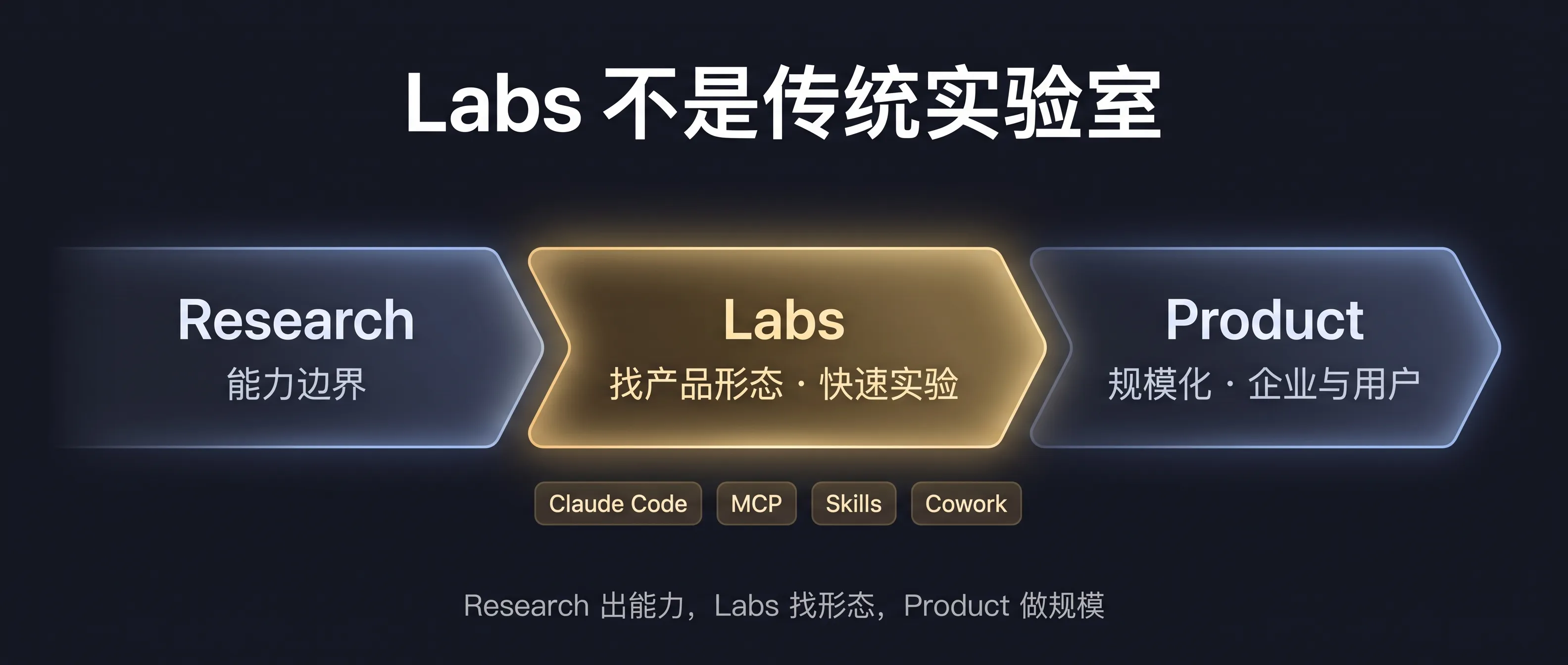 Labs：Research 出能力，Labs 找形态，Product 做规模