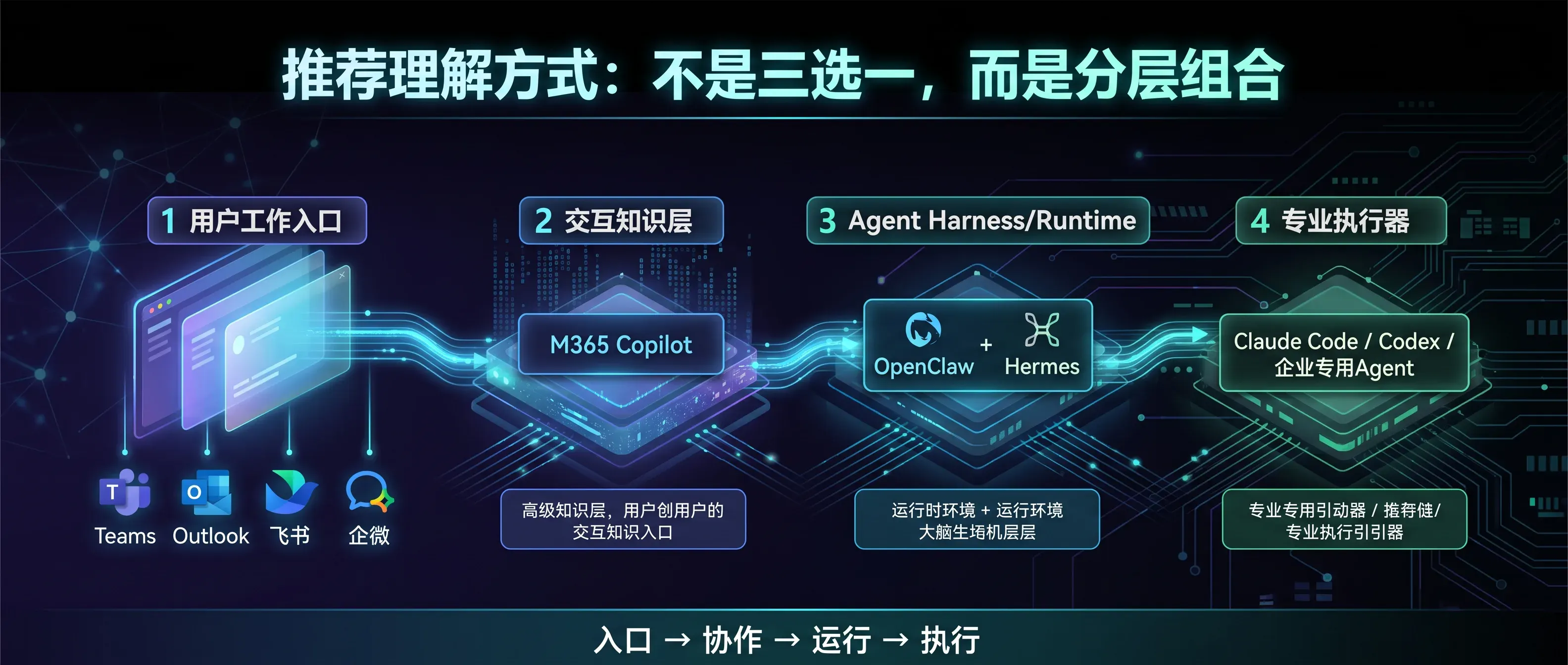 推荐理解方式：不是三选一，而是分层组合