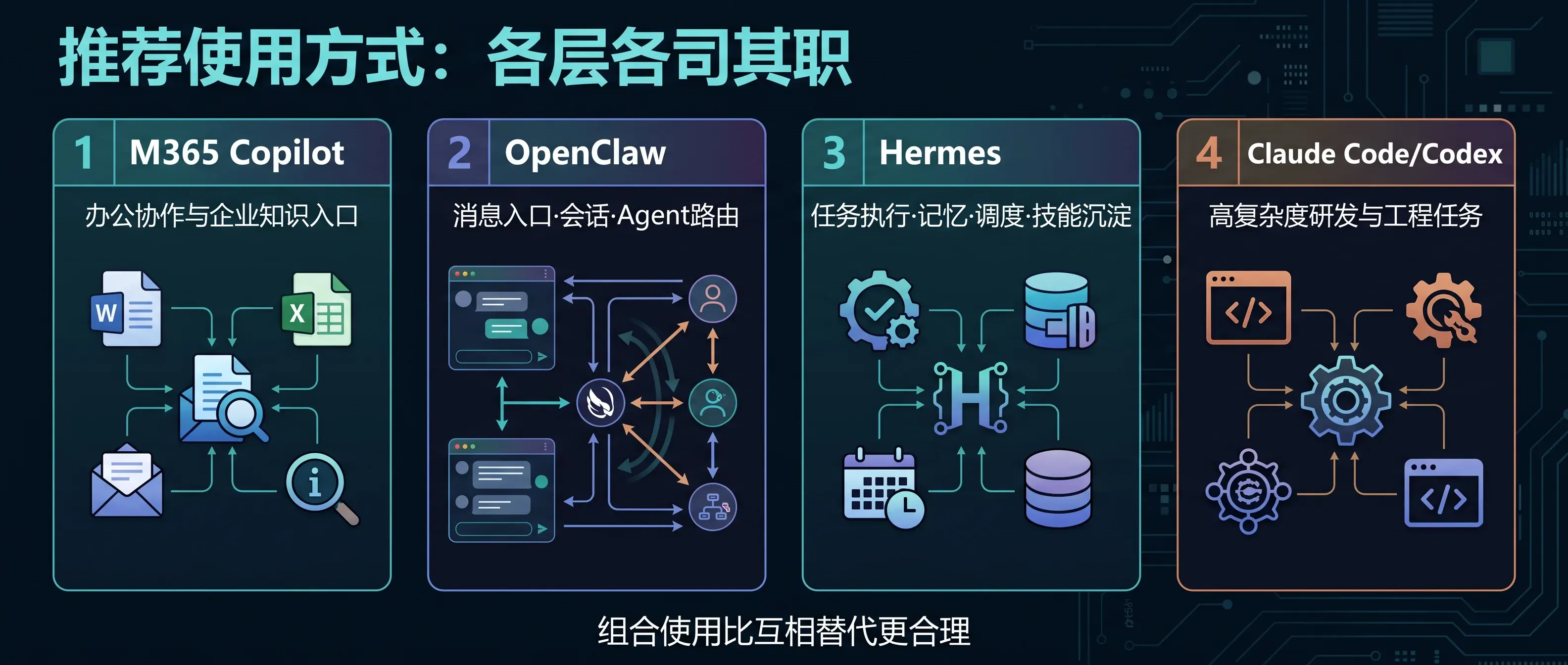 推荐使用方式：各层各司其职