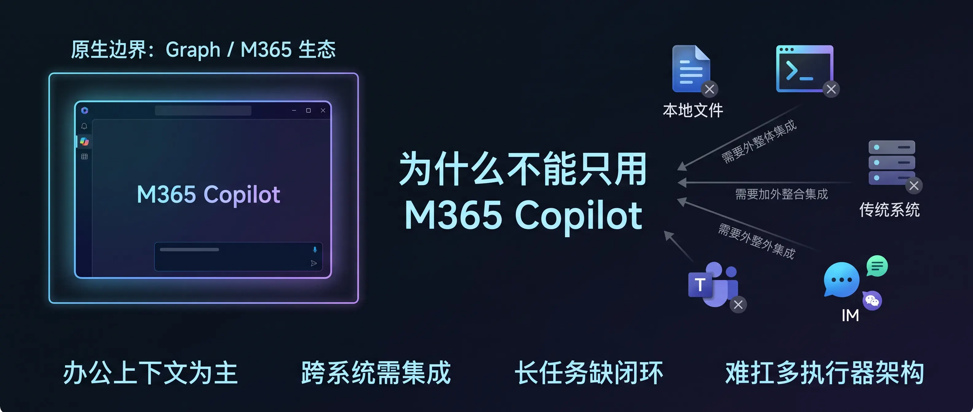 为什么不能只用 M365 Copilot