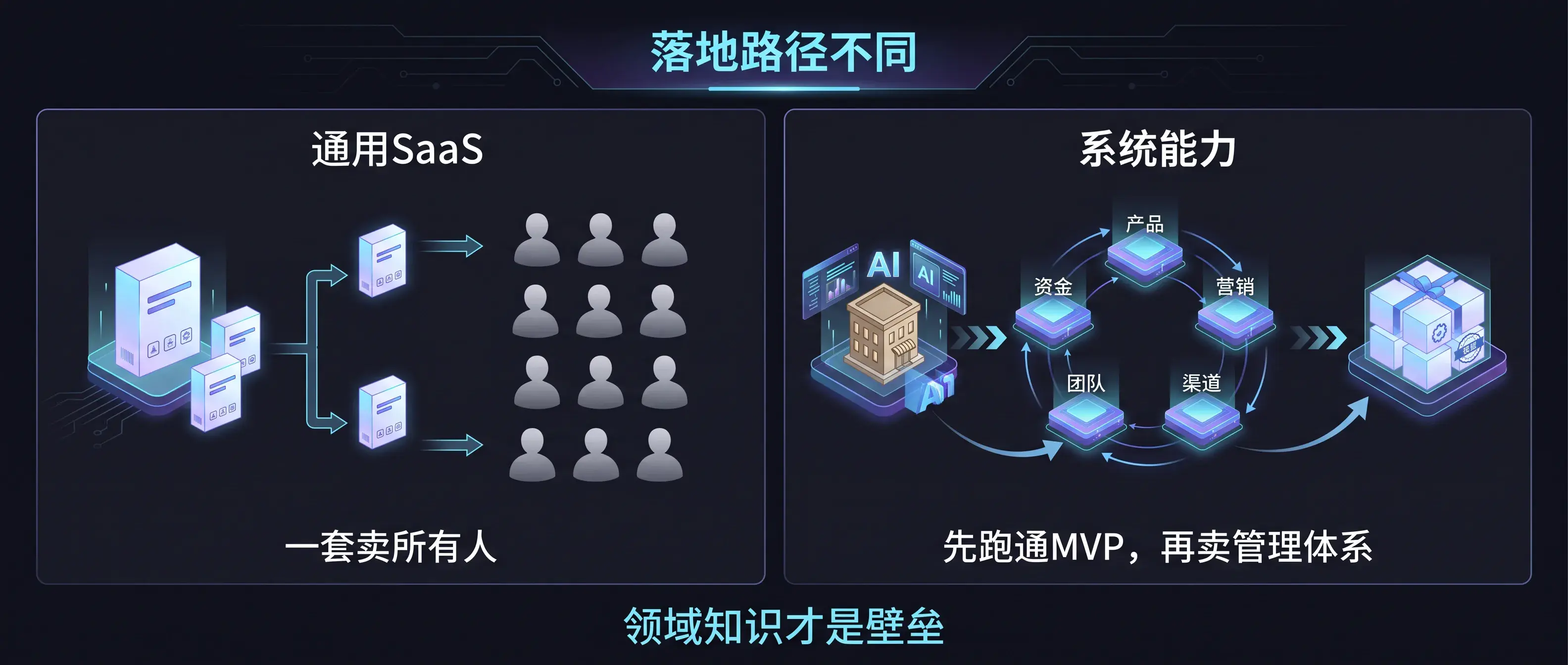 没有通用解：卖软件还是卖系统能力