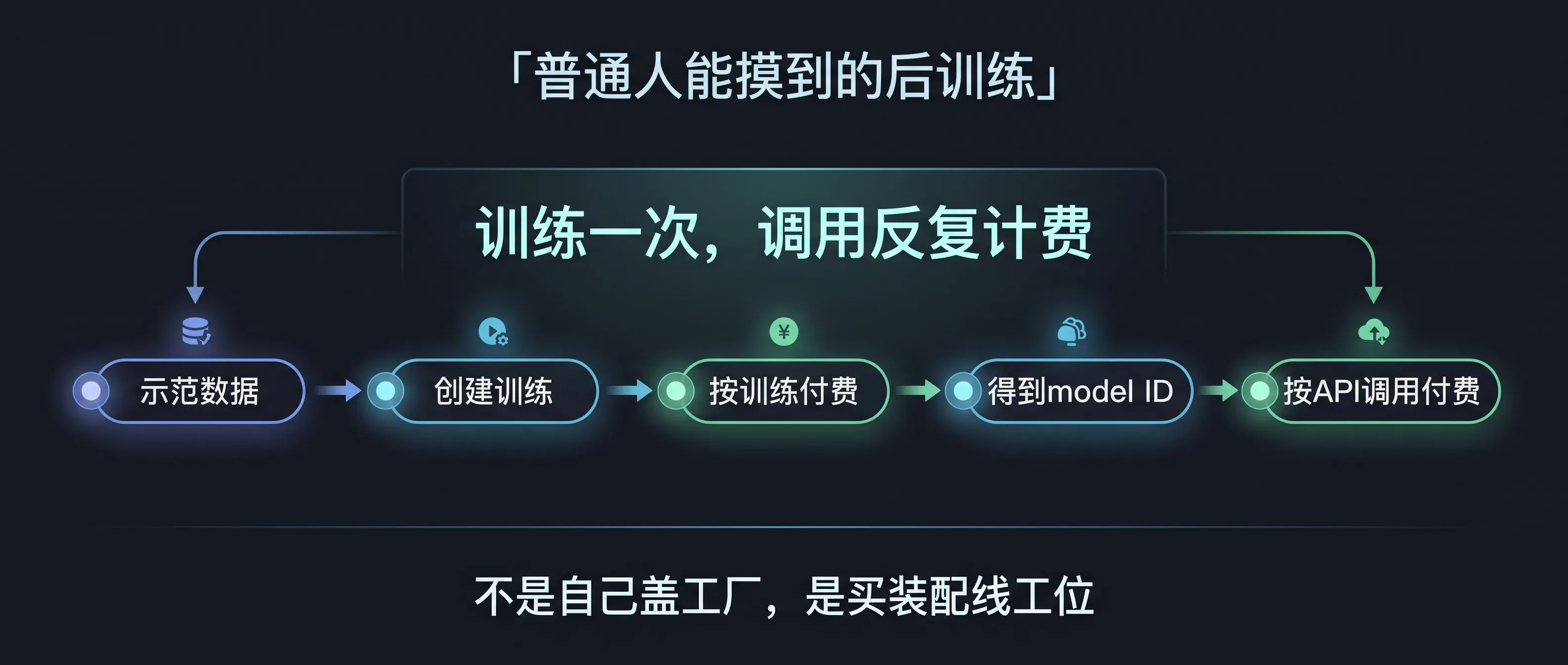 微调：训练付费 → model ID → 调用再付费