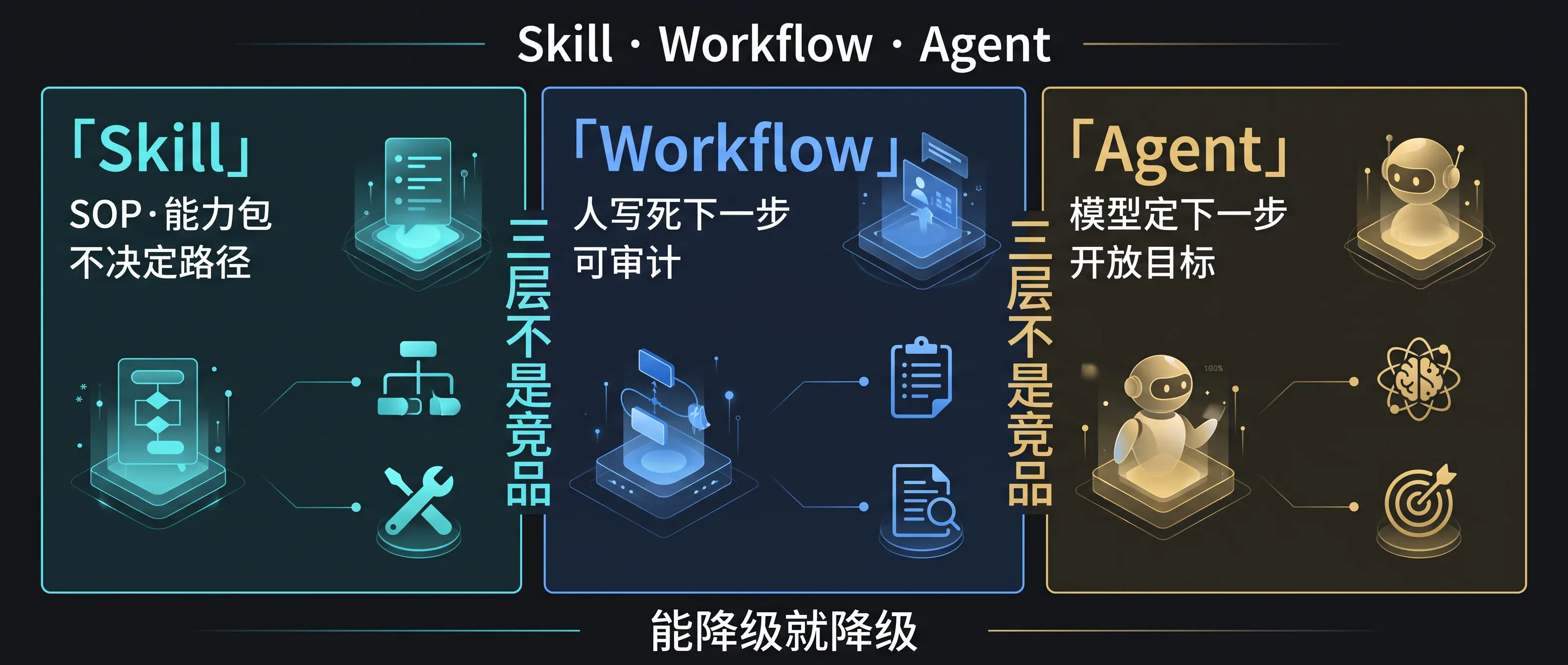 Skill / Workflow / Agent 三层