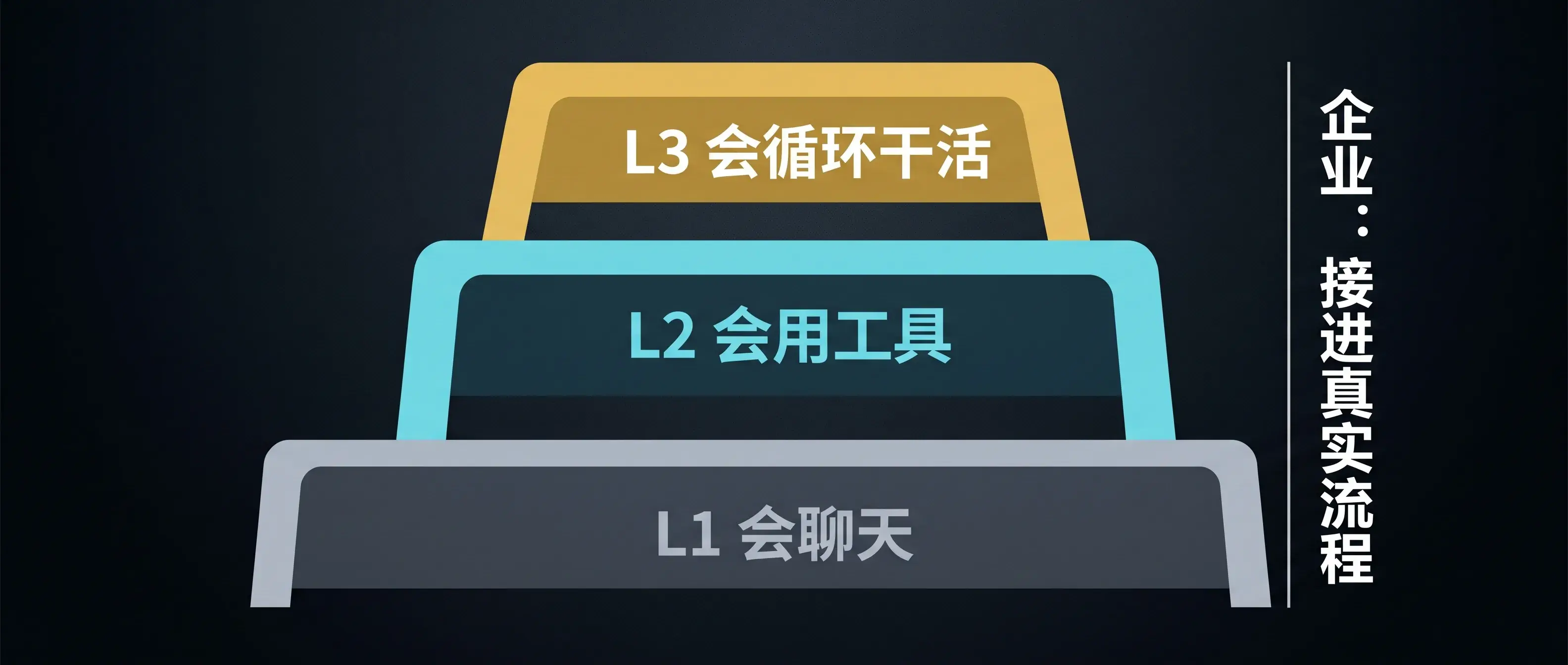能力三层