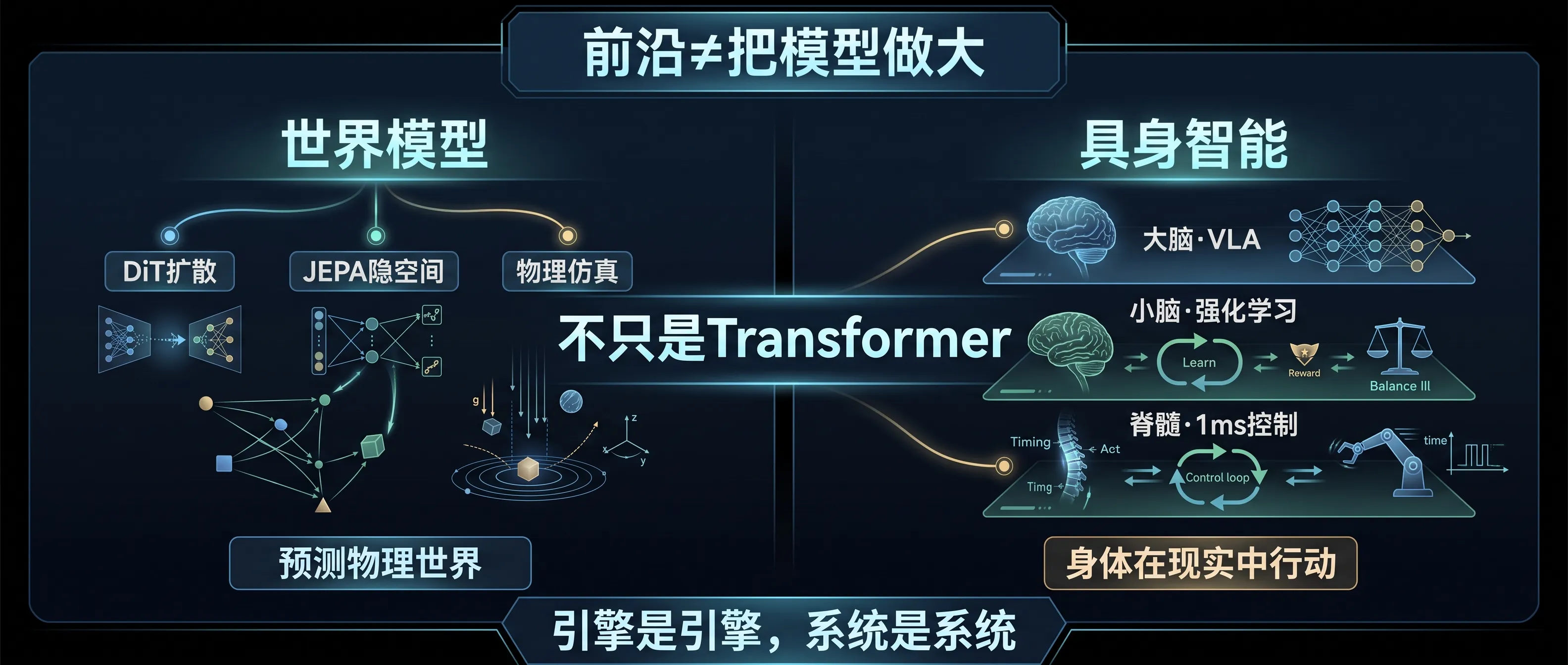 世界模型和具身智能不只是 Transformer