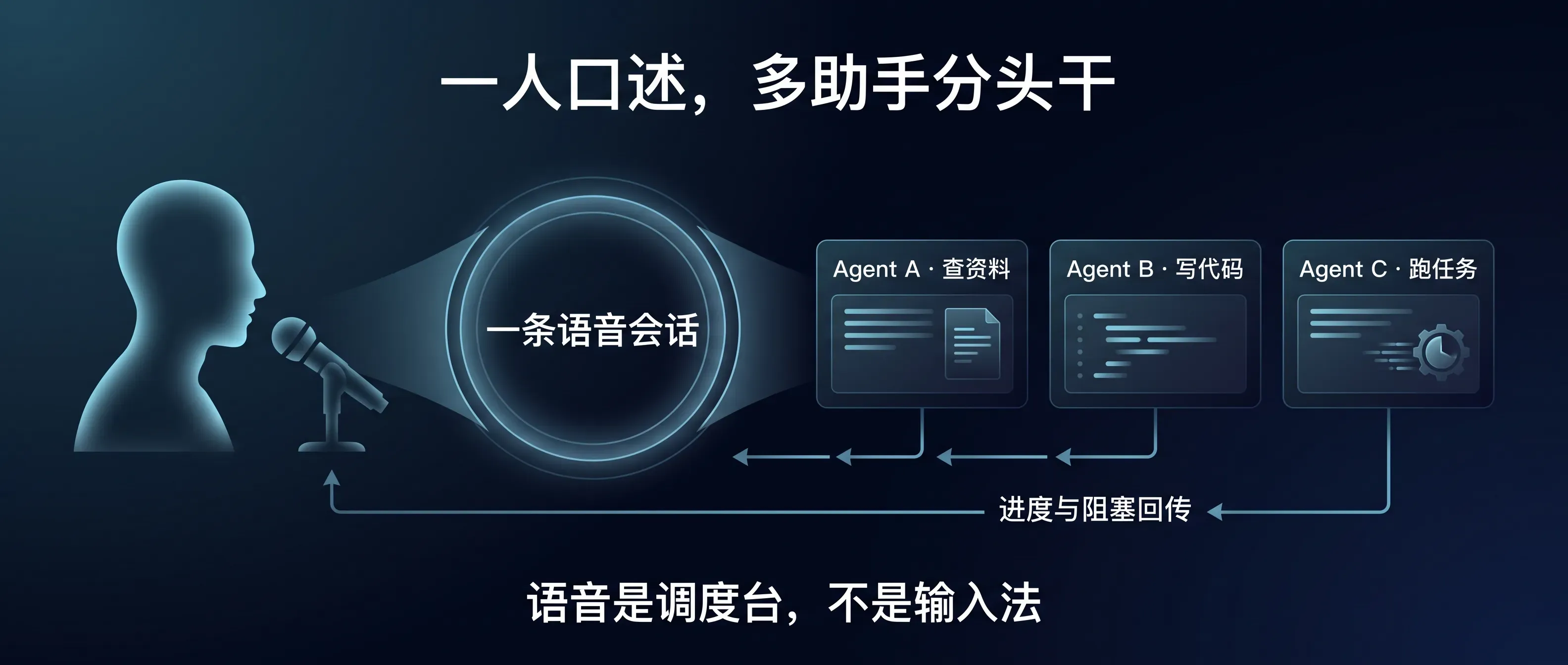 一人口述，多助手分头干