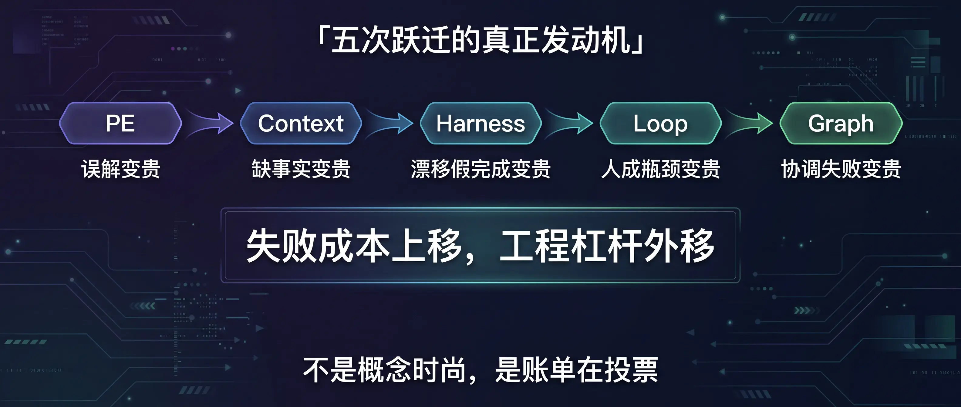 失败变贵，杠杆外移