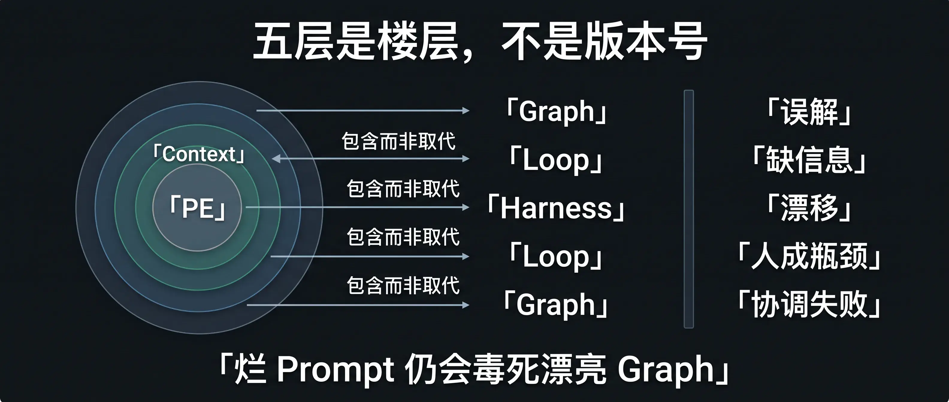 五层不是替代，是嵌套