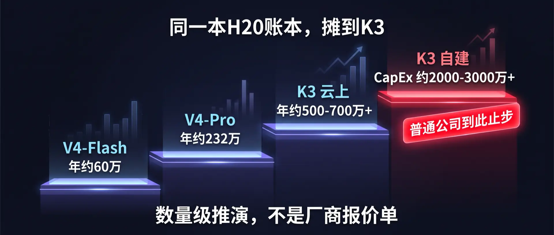 成本阶梯：60万 → 232万 → 500万+ → 两三千万