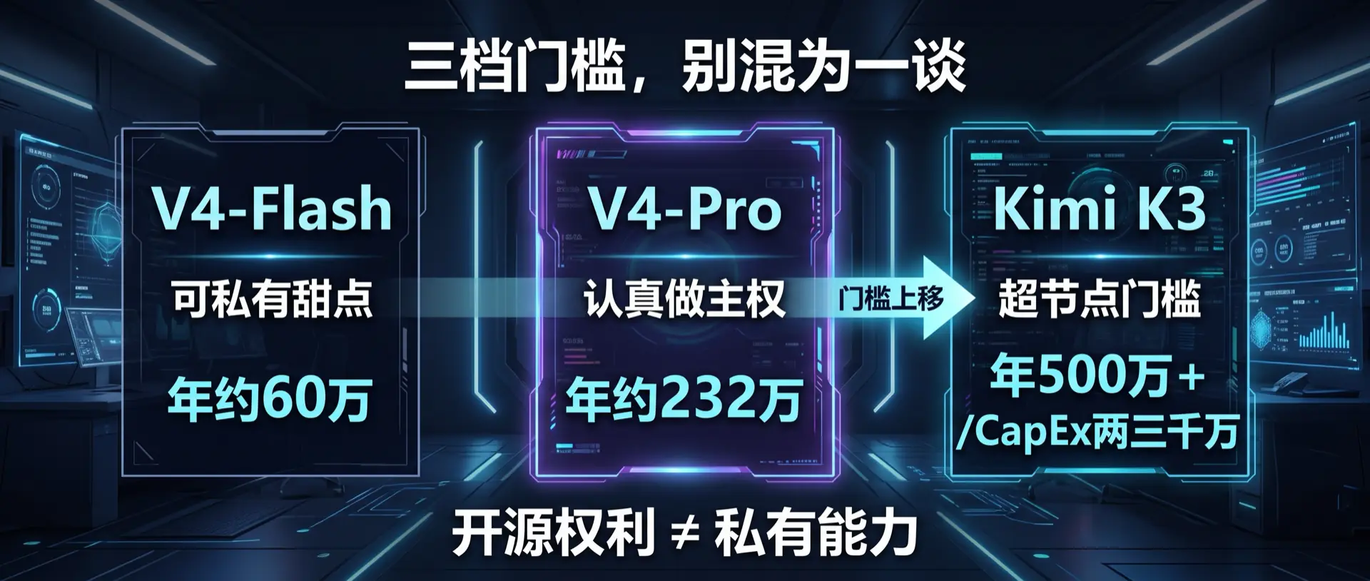 三档门槛：可私有 / 认真做主权 / 超节点