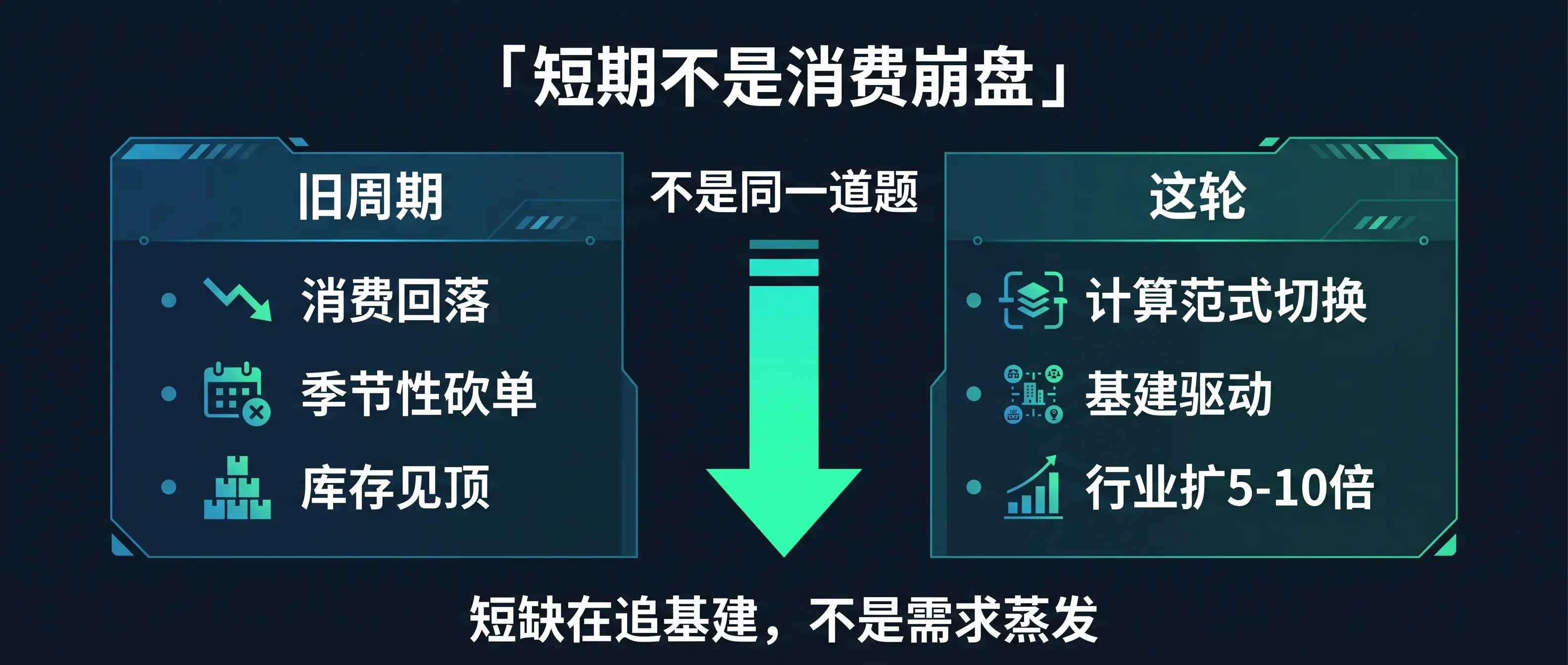 基建驱动不是需求崩盘