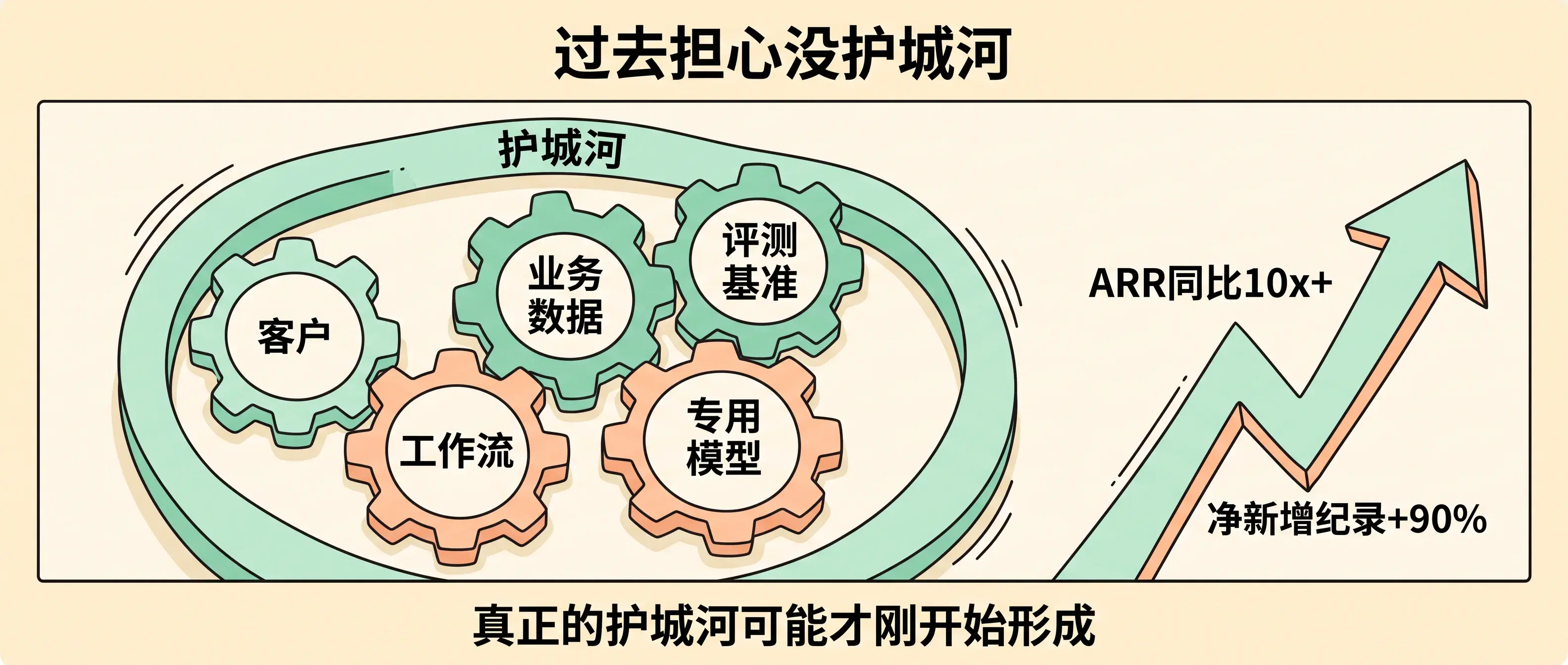 护城河刚开始形成