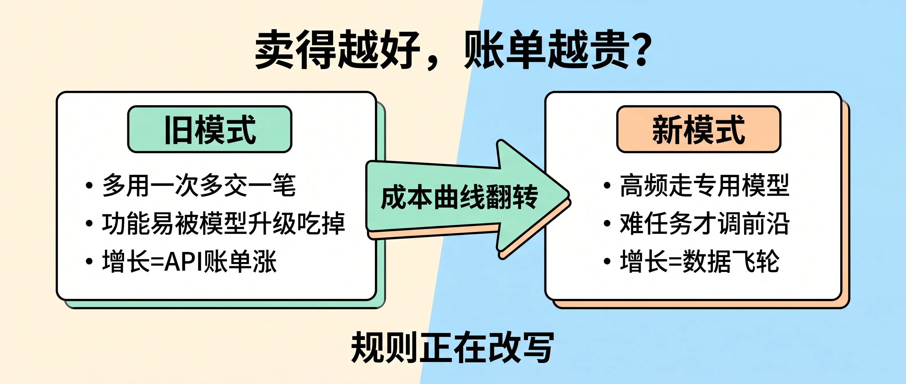 旧账单逻辑 vs 新成本逻辑